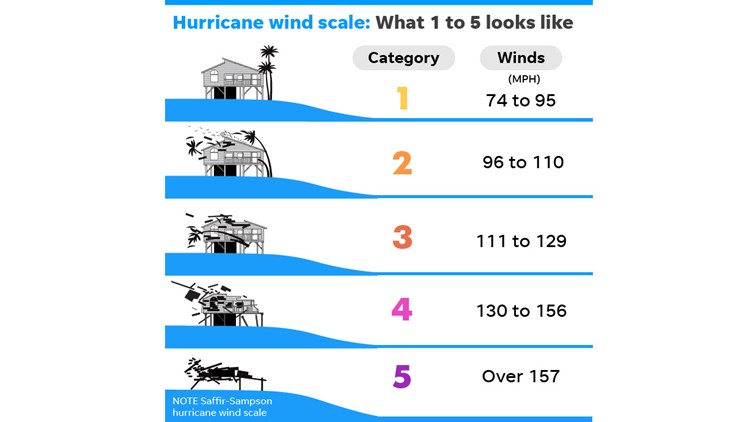 What do different hurricane categories mean? | 11alive.com