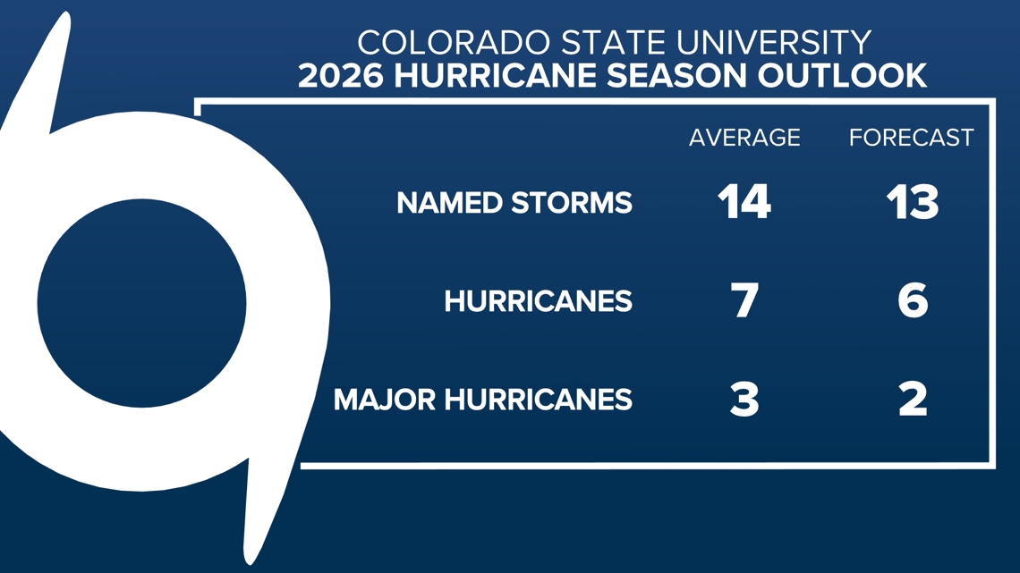 When does the 2026 hurricane season start? | 11alive.com