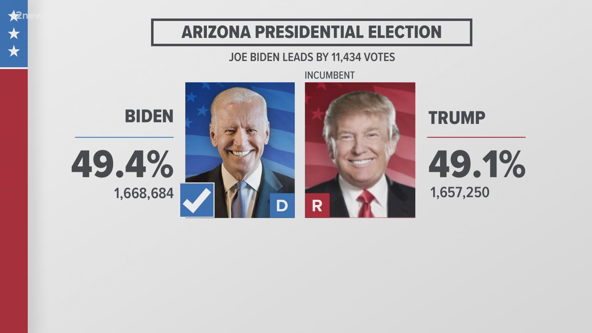 Arizona's latest ballot count has mathematically eliminated President Donald Trump from winning the state even as his campaign hotly contests the results.
