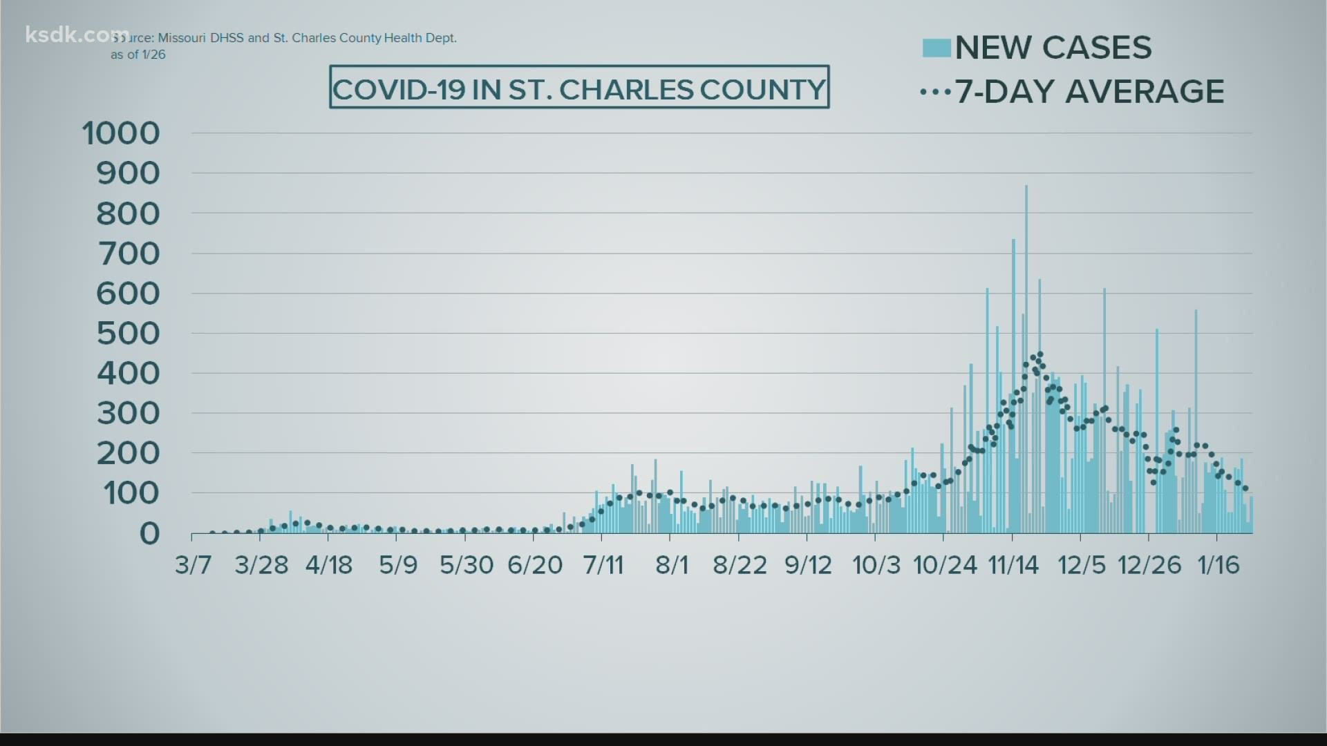 St Louis Covid 19 Hospitalization Average Drops 19 Days In A Row 11alive Com