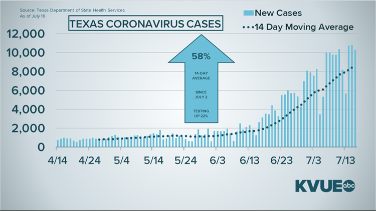 Coronavirus In Austin Texas What To Know July 16 11alive Com