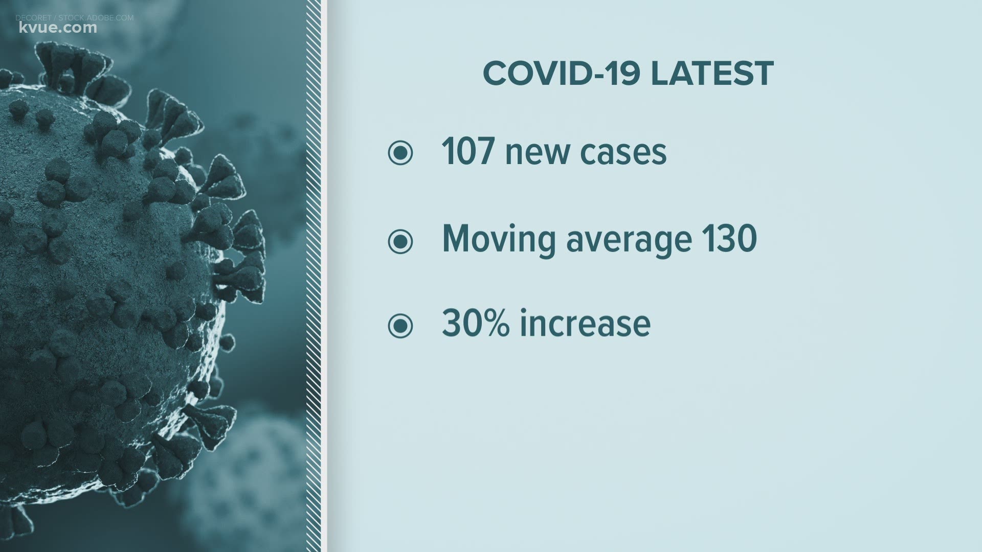 New COVID-19 cases are beginning to rise again in the Austin area. Austin's top doctor said there has been a 30% increase from last week.