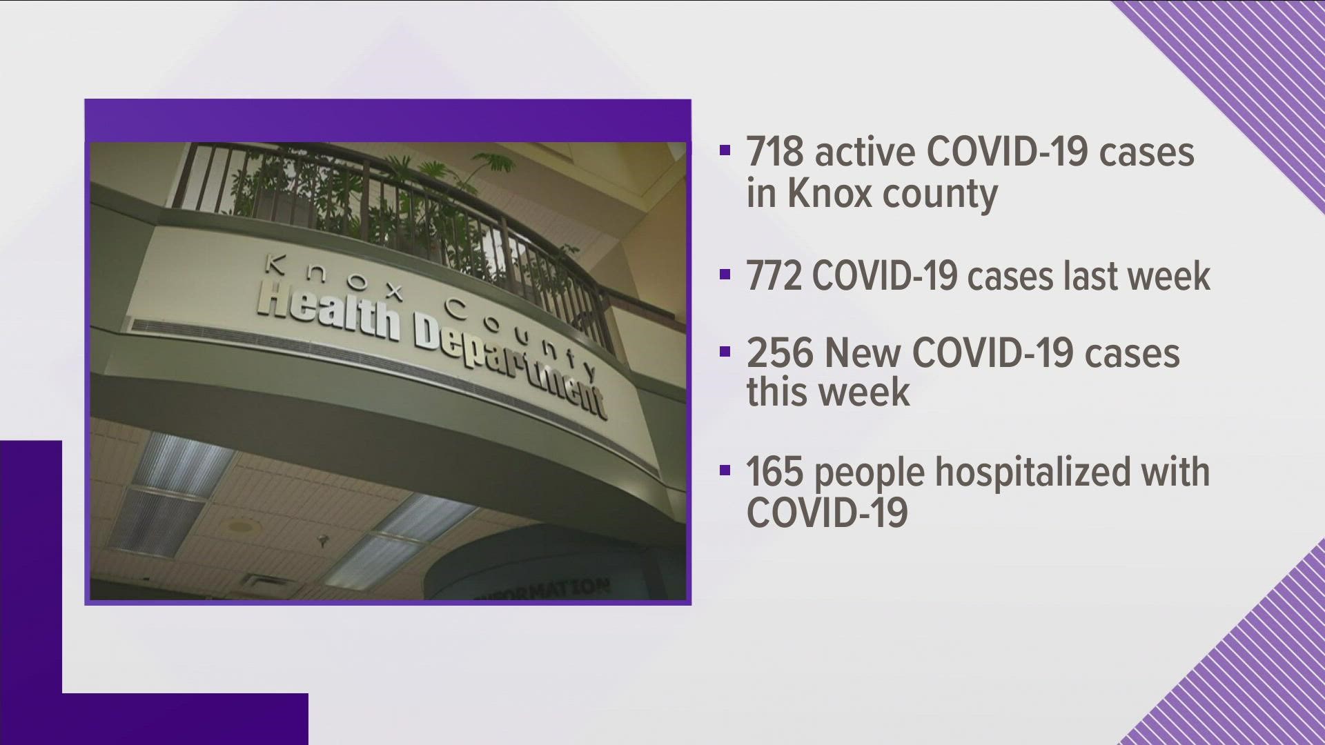 Health leaders noted  718 active COVID-19 cases. That's down almost 50 cases from last week.