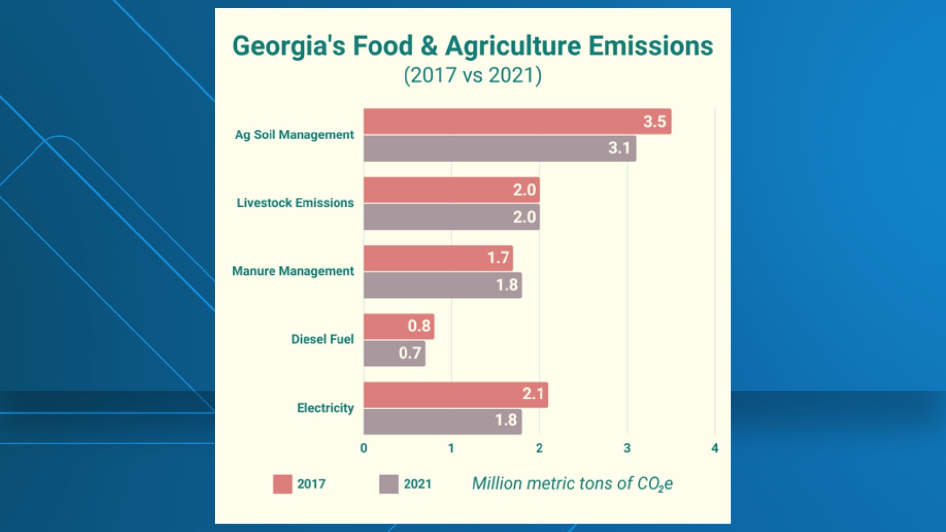 Scientists say total carbon emission is dropping