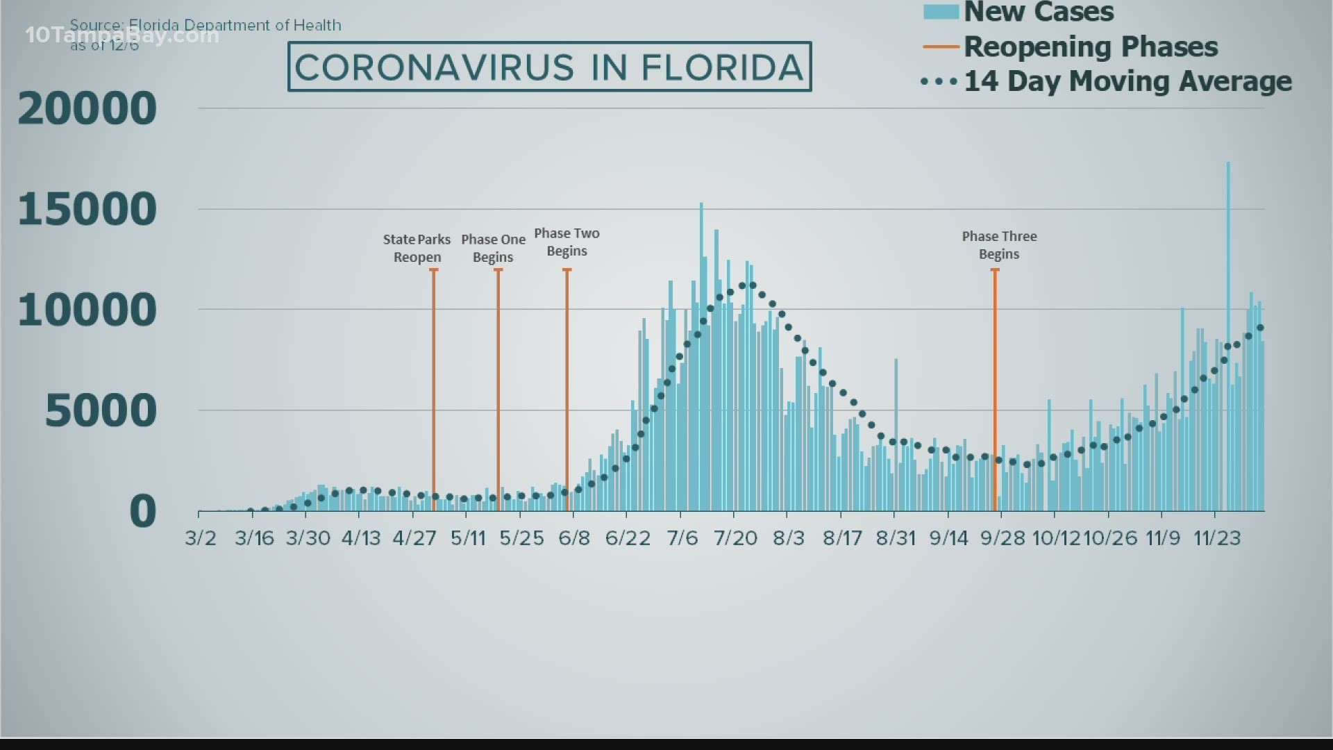 Coronavirus In Florida State Reports Another 8 436 Floridians Test Positive For Covid 19 11alive Com