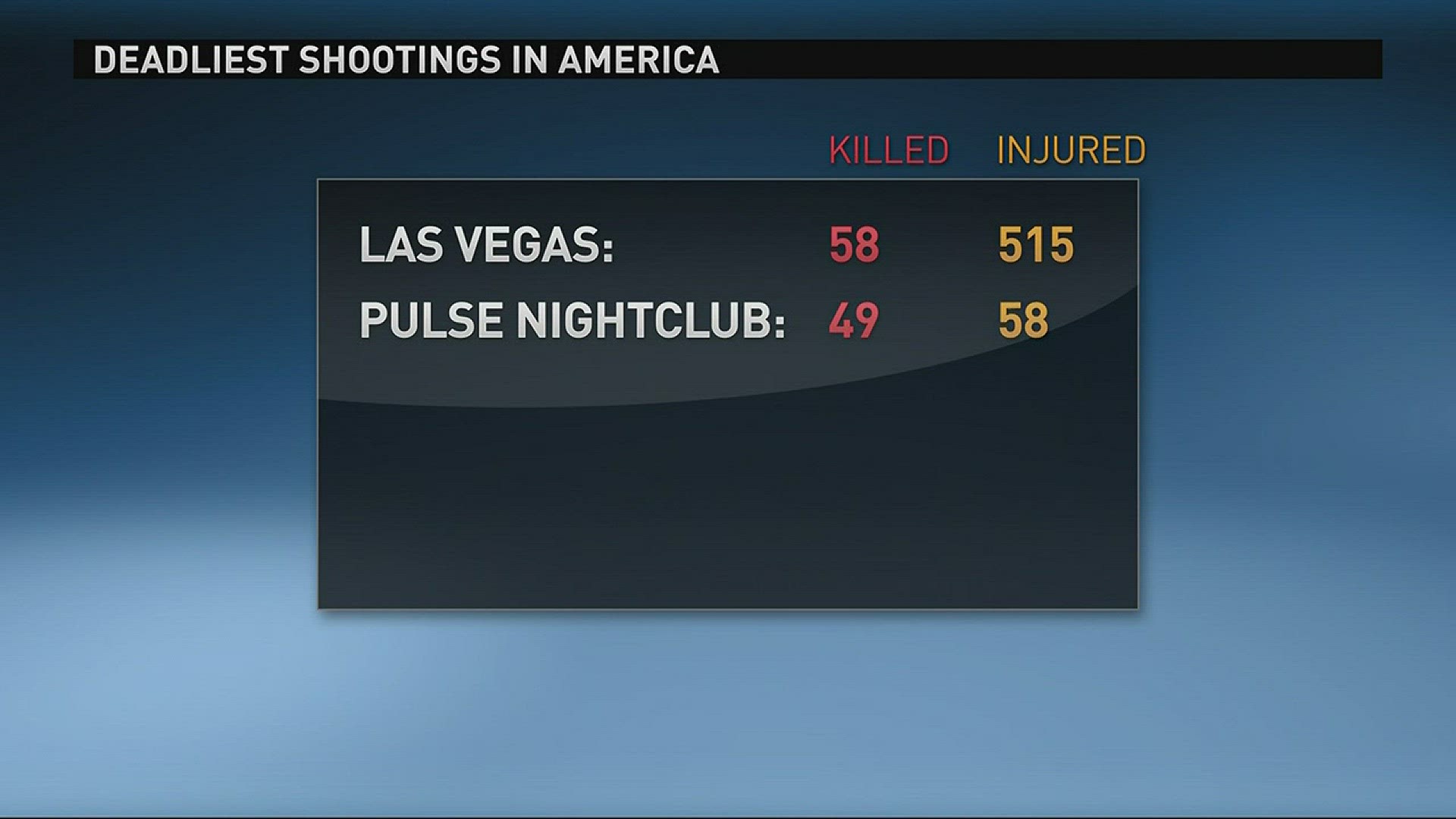 As we've been telling you -- the massacre in Las Vegas is now the deadliest shooting in American history. Before that, it was the Pulse Nightclub tragedy in Orlando, where 49 people were killed.
