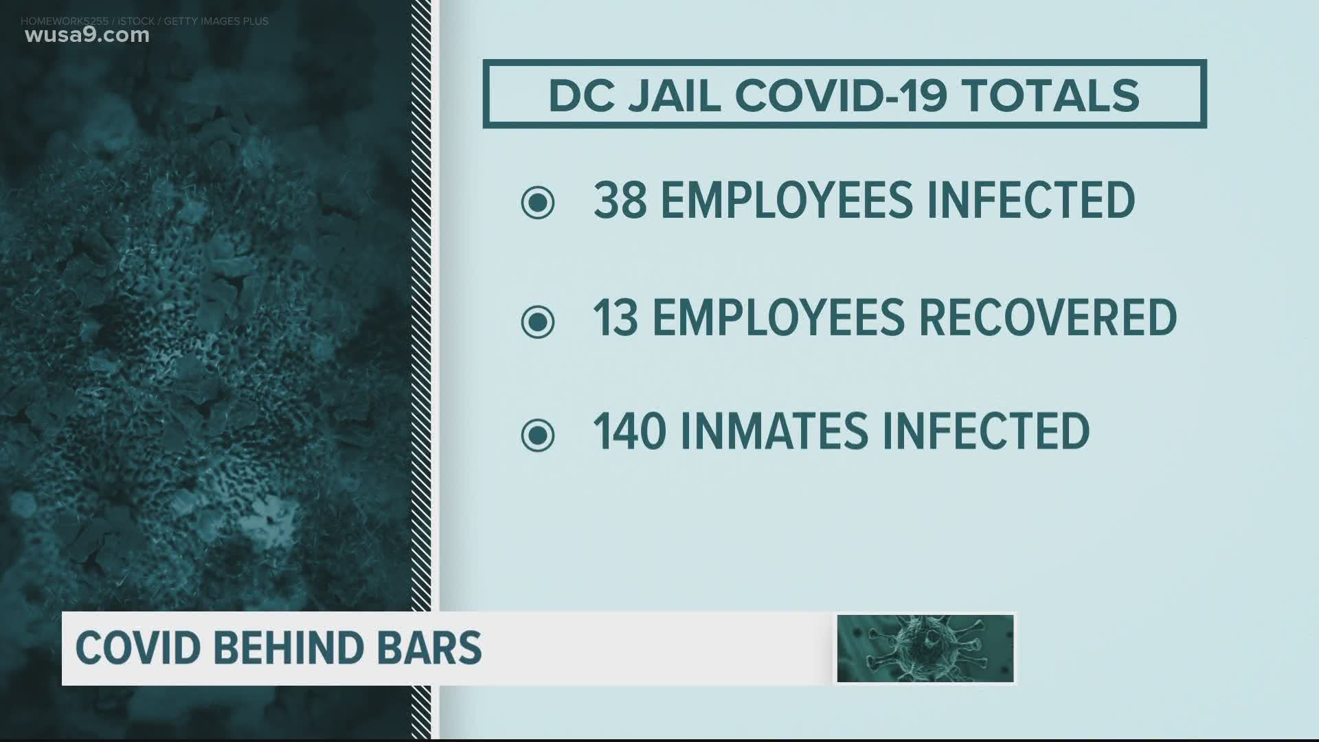 COVID-19 outbreak in DC Jail continues despite federal court order.