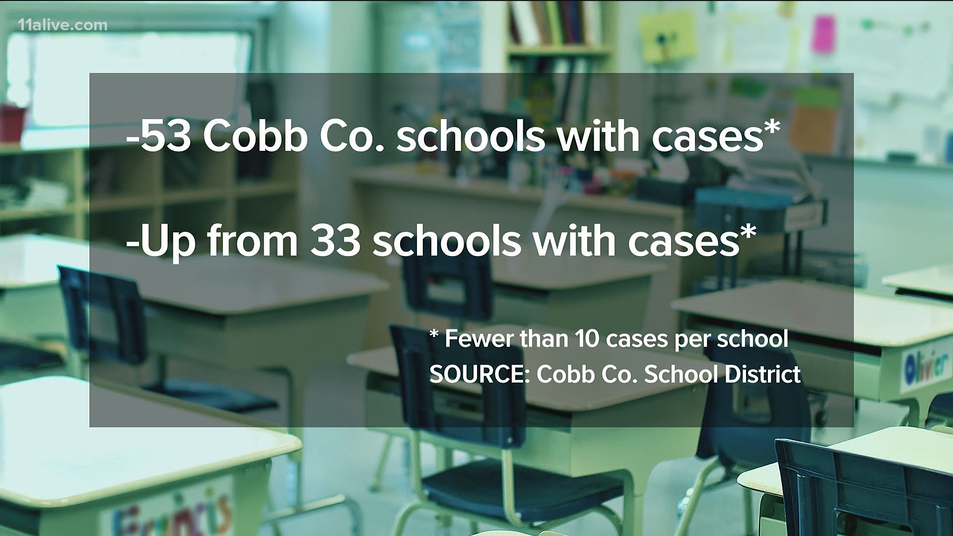 Officials said the majority of the recent case aren't linked through transmission at school. "People are getting it from family members or at other gatherings."