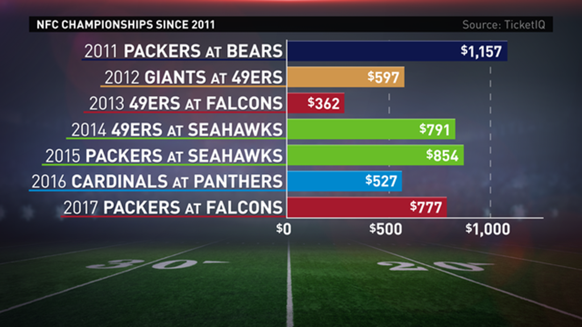 Falcons vs. Packers second most expensive ticket in Dome history for now