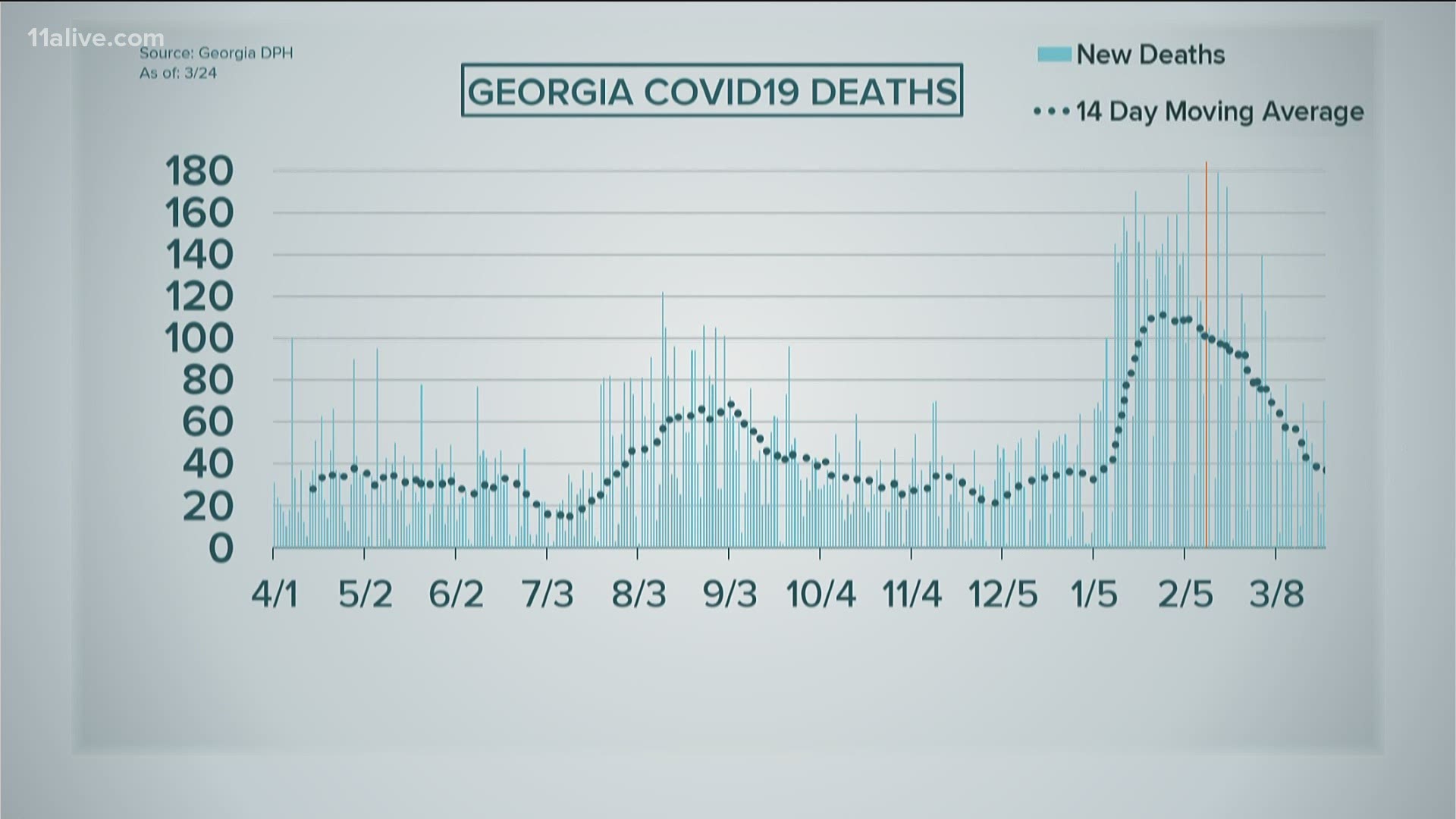 Georgia is now second-highest for new hospital admissions and 10th highest for new deaths, according to the latest White House COVID report.