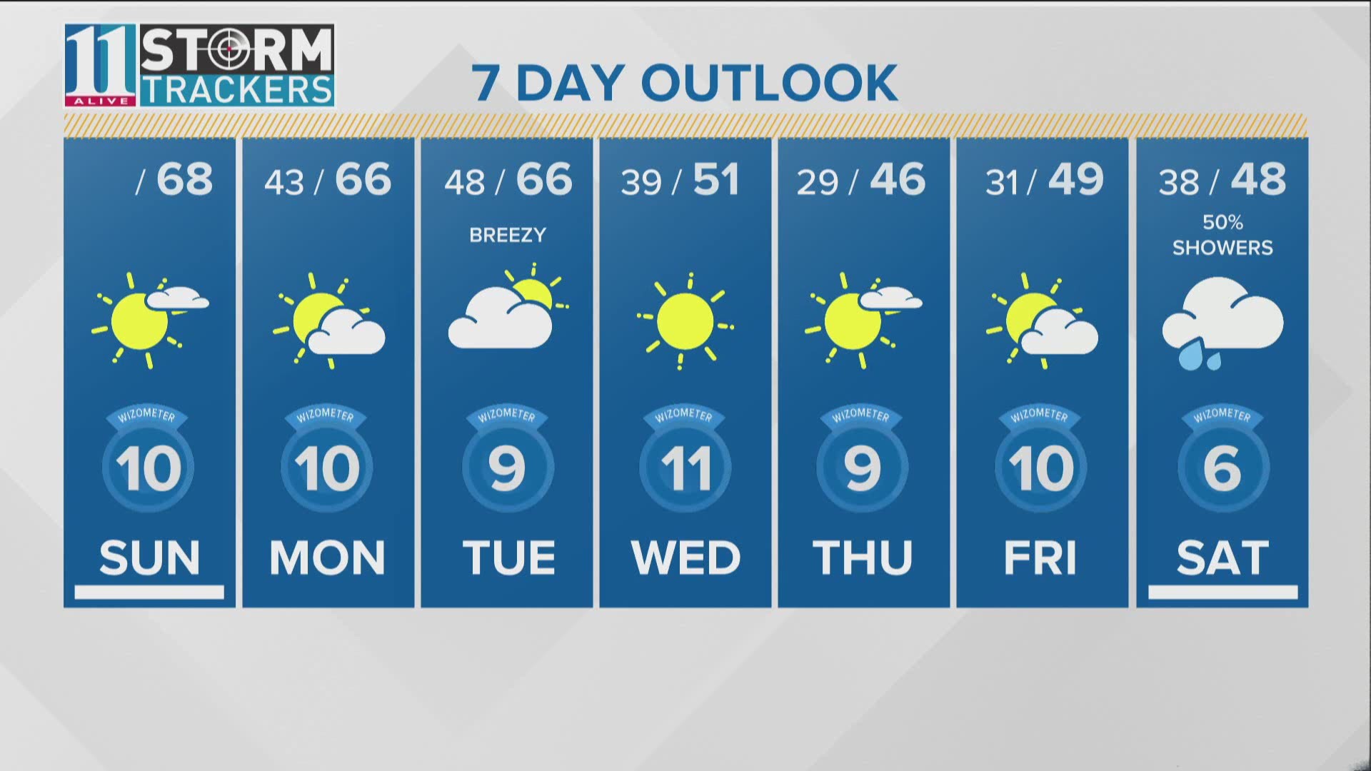 Sunshine and warm temperatures for a few days | 11alive.com