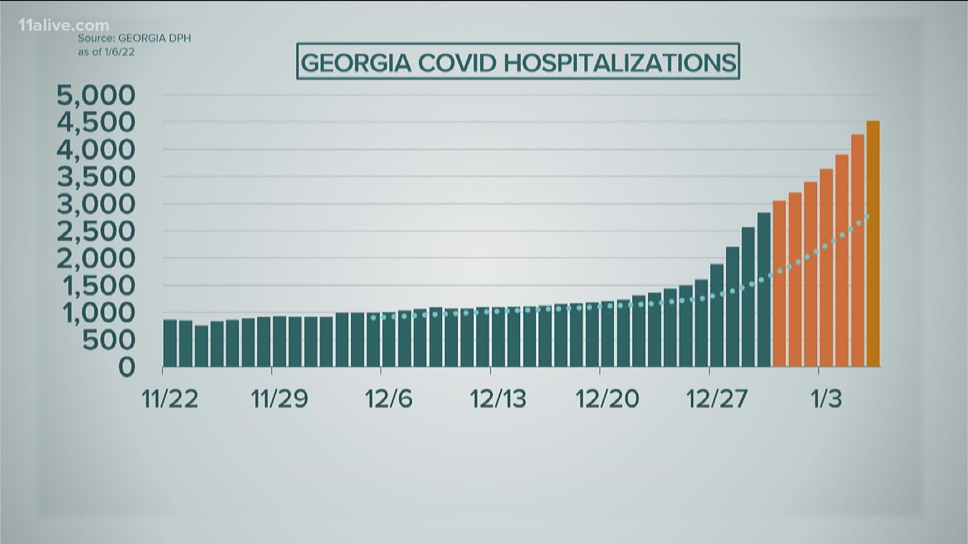 Georgia is continuing to see a surge in COVID-19 cases.