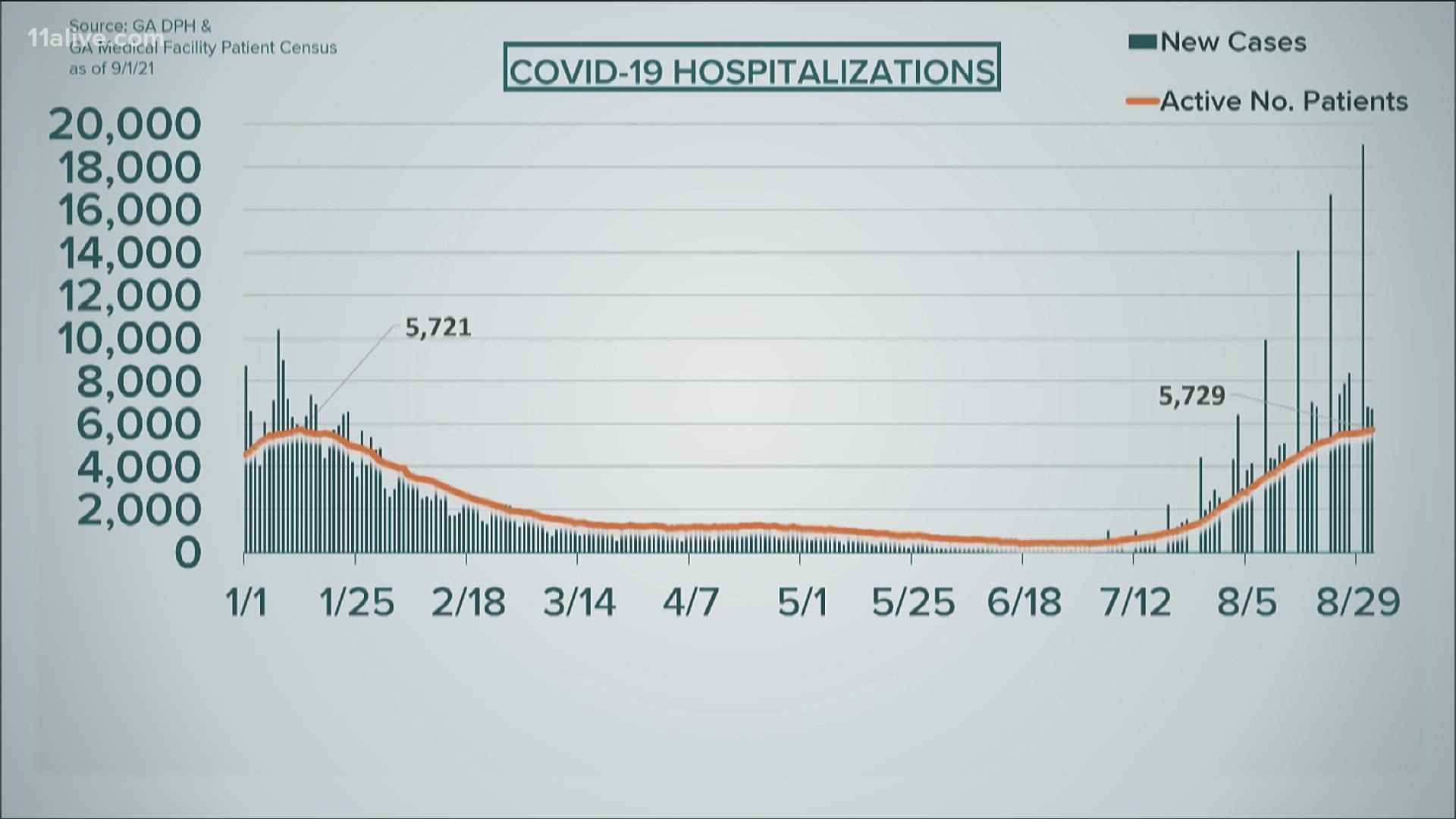 COVID cases are also near record levels.