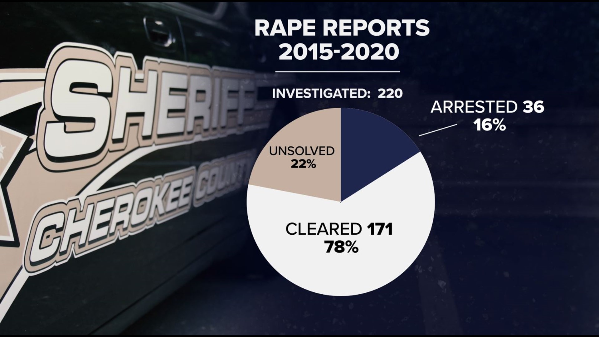 11Alive investigation found multiple local police departments use exceptional clearance to close rape cases without prosecution. Here's what we found.