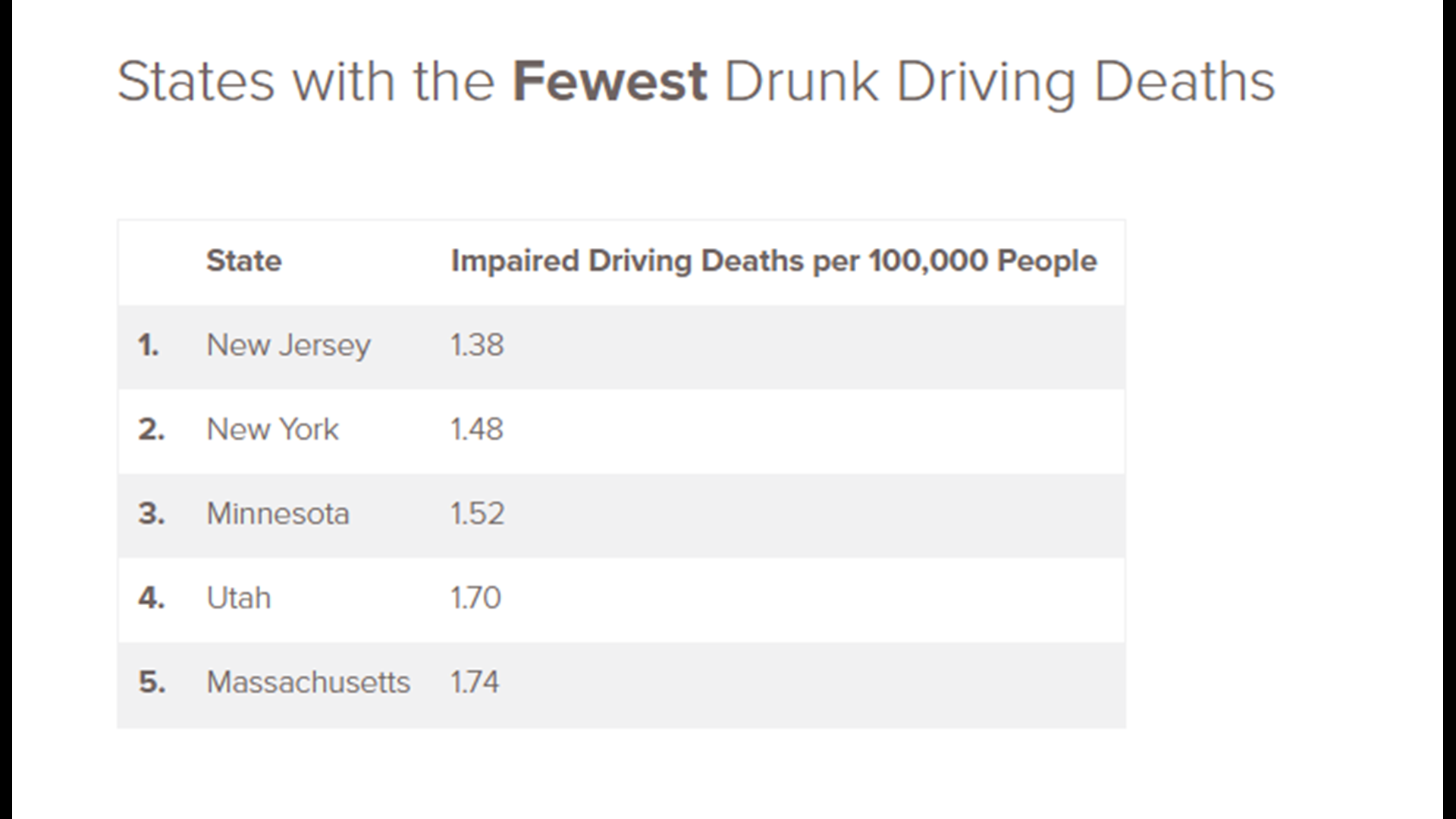 Georgia ranks No. 21 for drunk driving deaths in recent study | 11alive.com