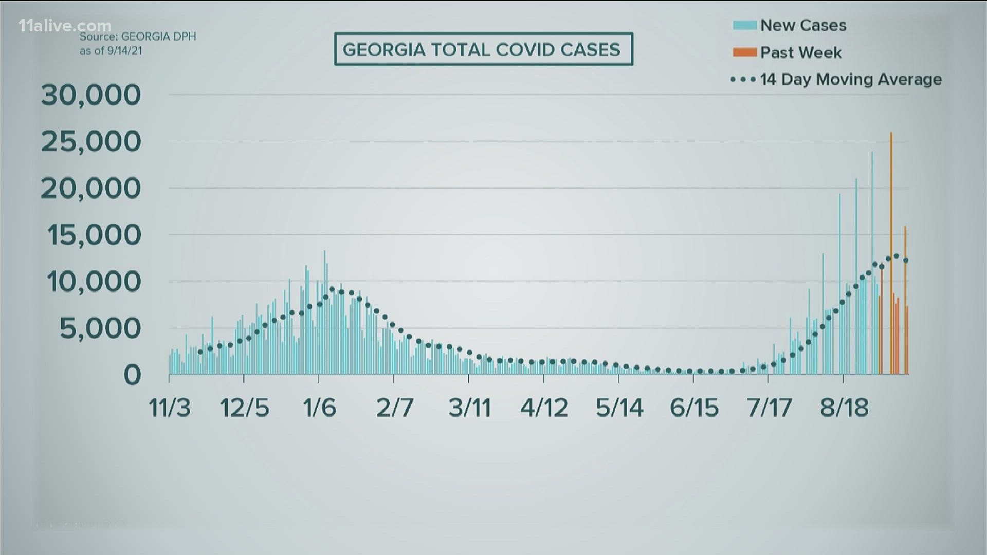 Georgia is seeing about 9,500 cases per day.