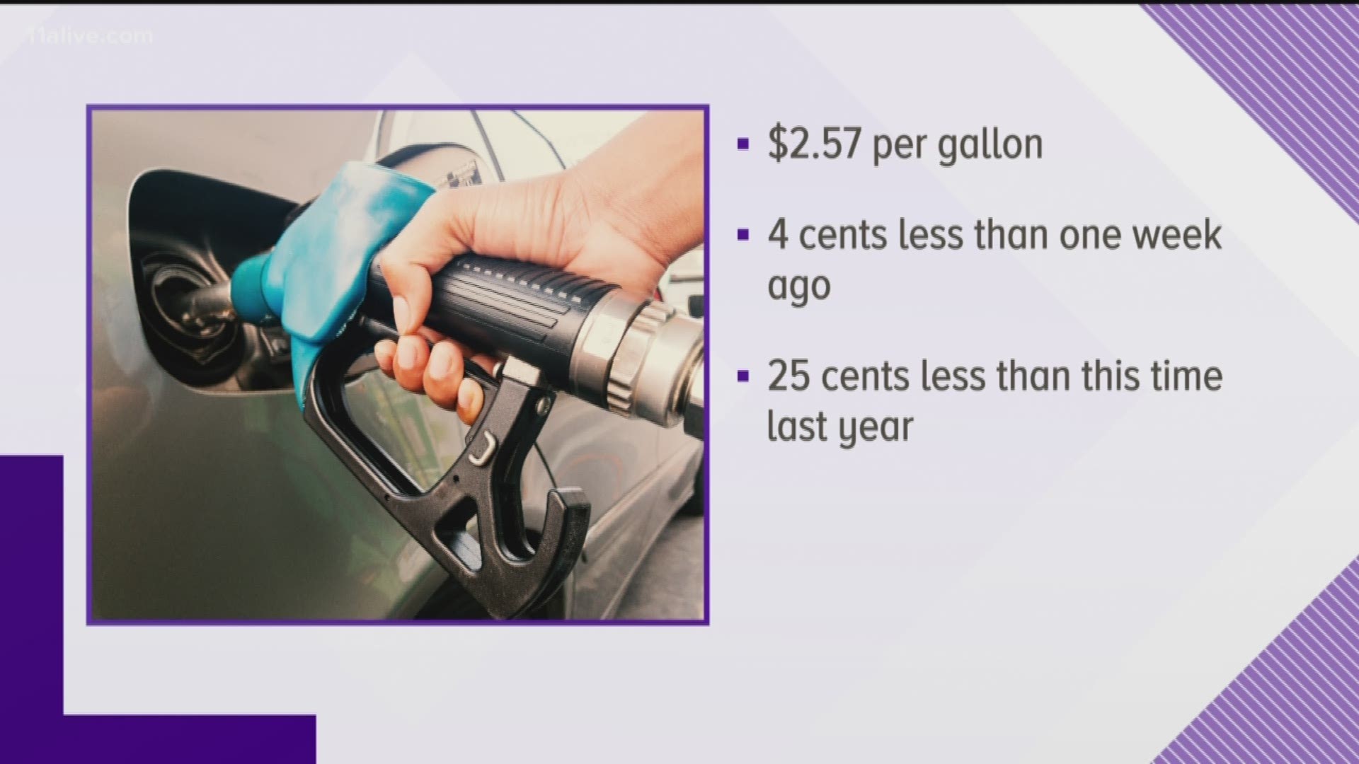 Prices have fallen an average of 4 cents a gallon over the past week.