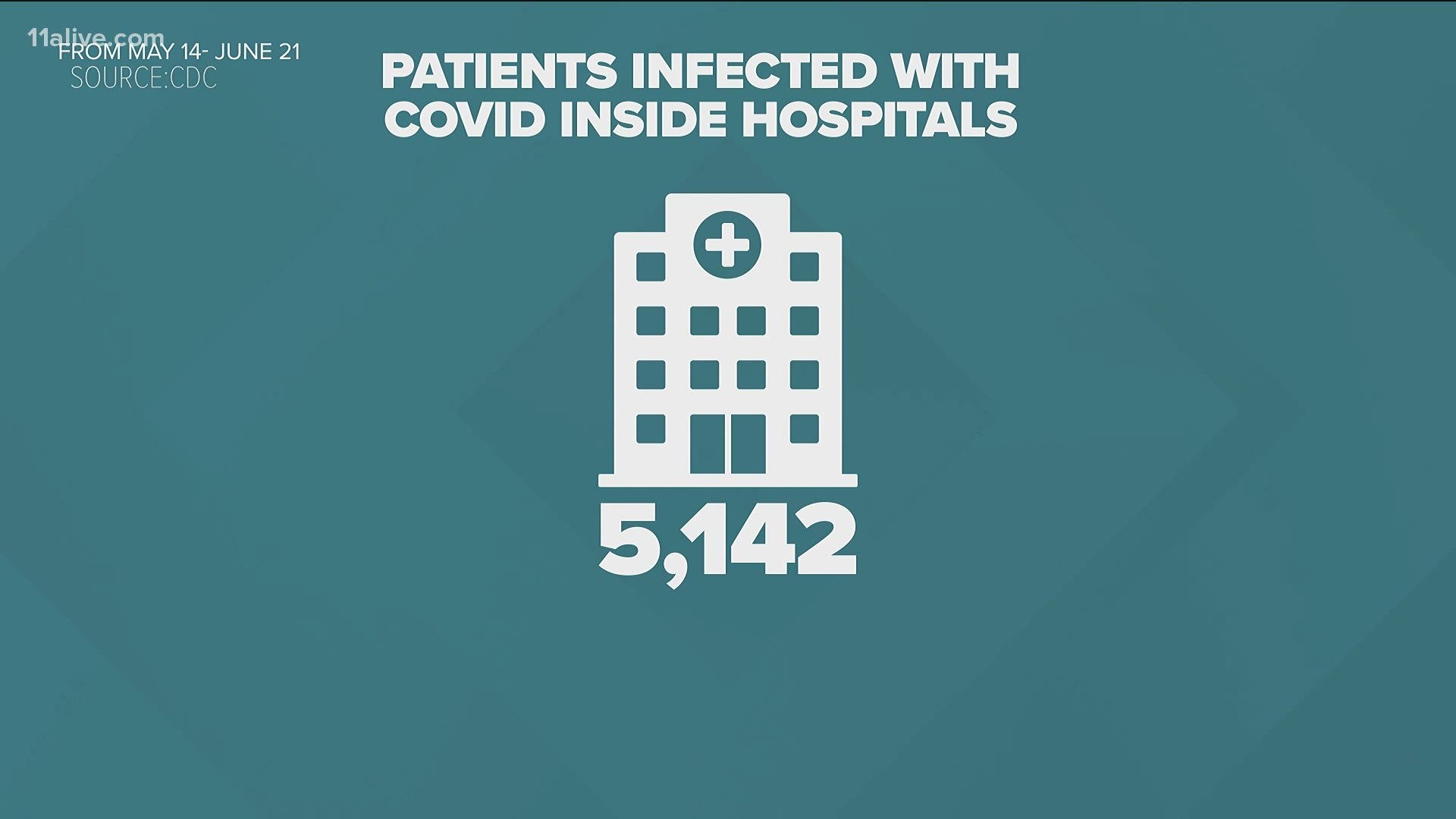 From May 14 to June 21, hospitals across the country identified more than 5,000 patients who were infected with COVID-19 at a hospital.