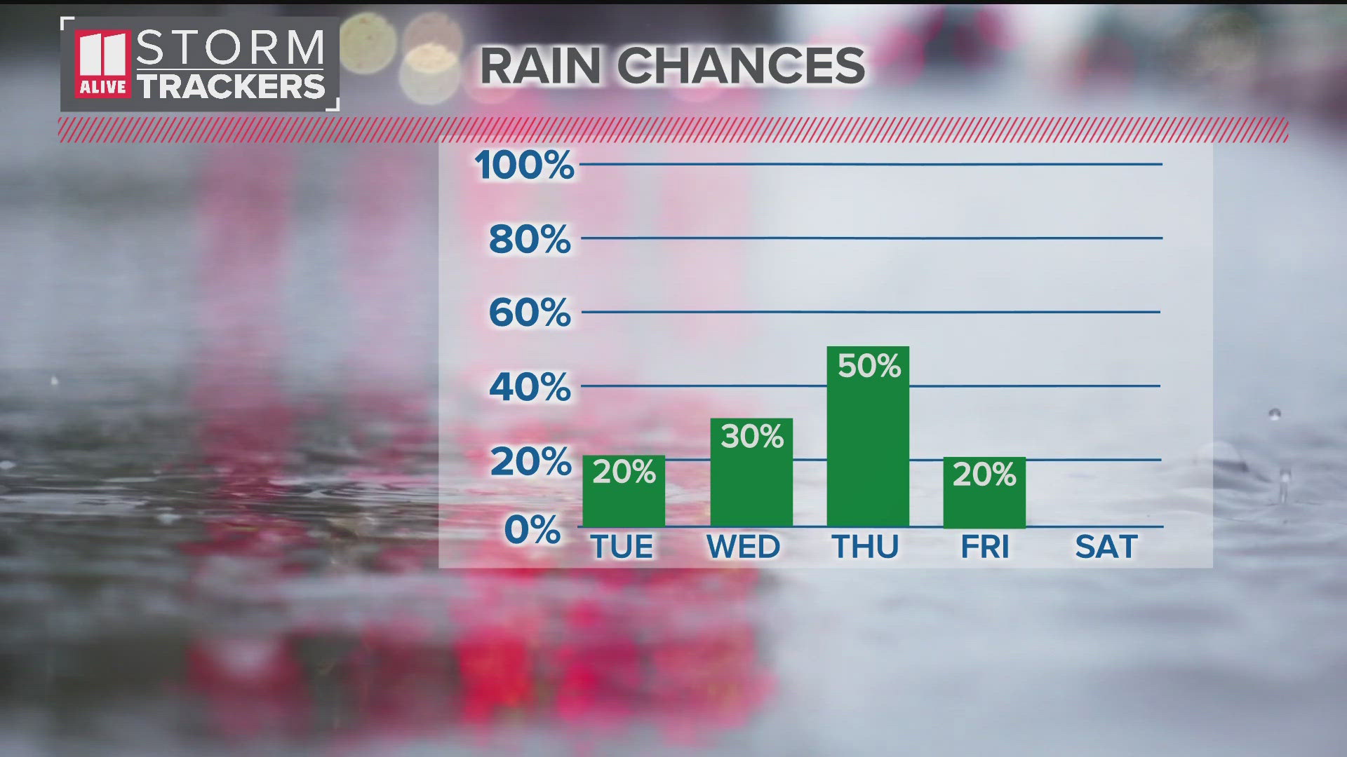 A higher coverage of showers and storms return later this week