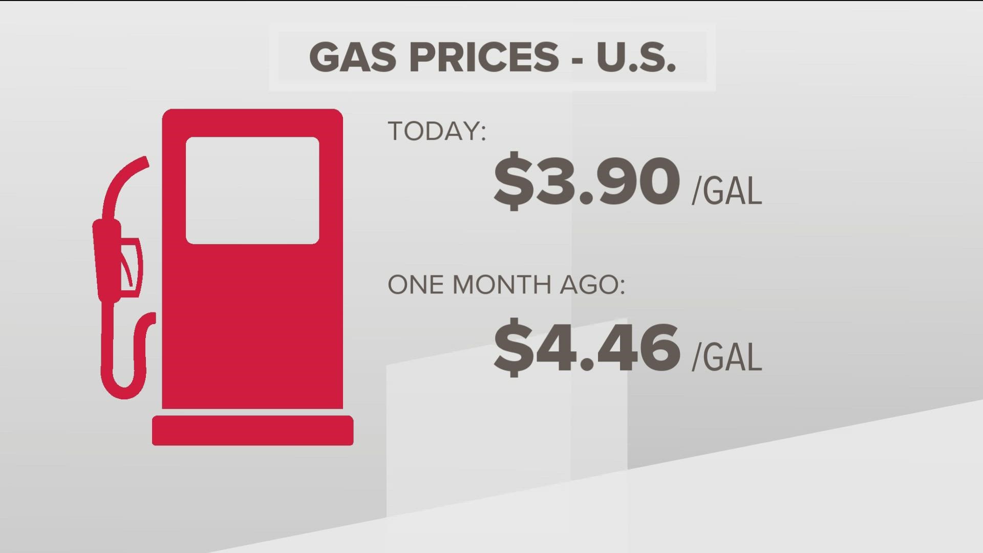 Prices at the pump continue to drop. Officials say stable oil prices and few drivers than usual filing up their gas tanks is leading to the decline.