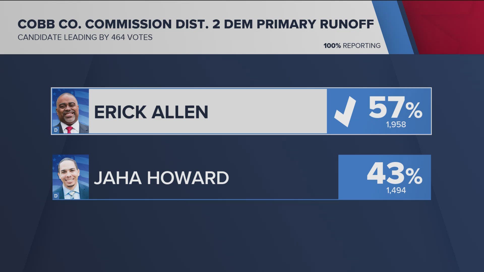 The runoff for the Cobb County Commission District 2 Democratic Special Primary contest was between candidates Erick Allen and Jaha Howard.
