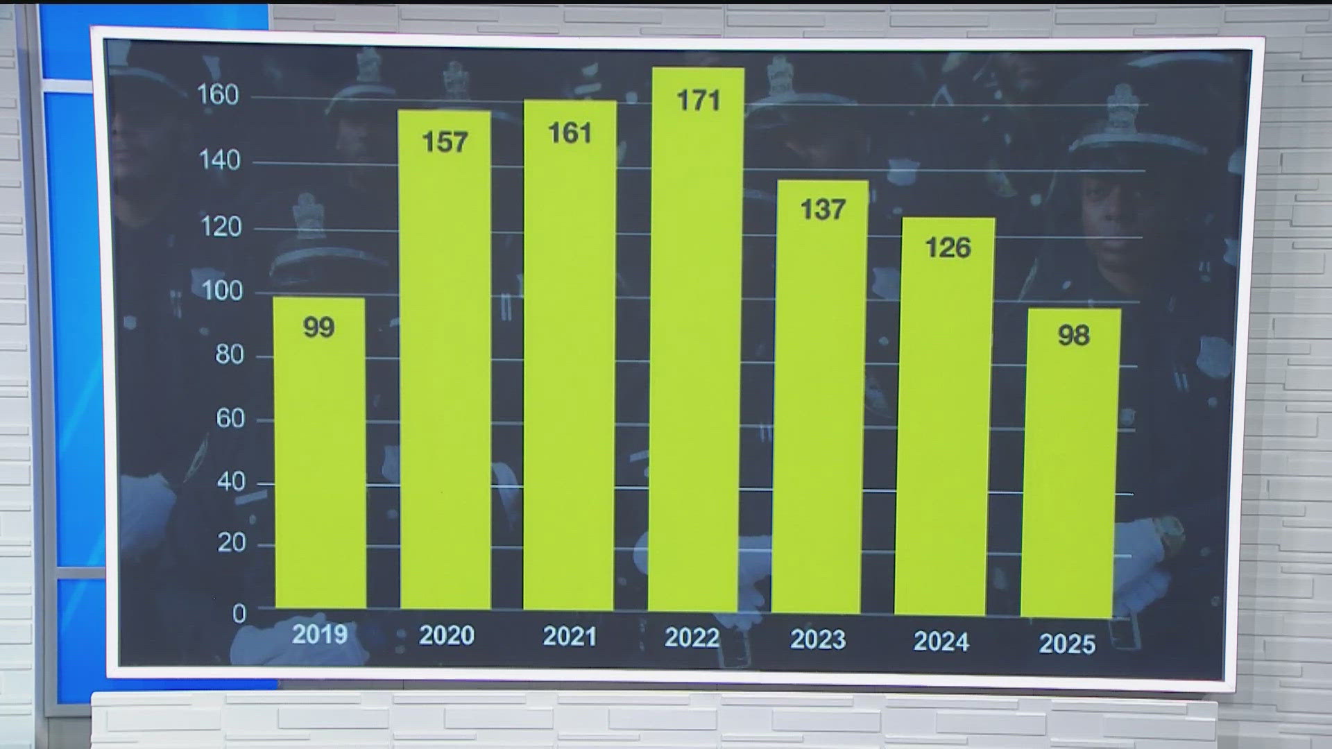 APD homicide numbers of 2025 | 11alive.com