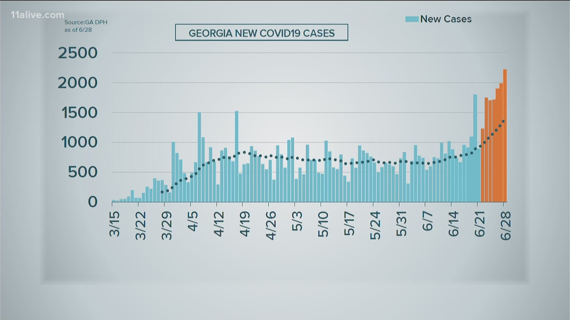Sunday was the highest number of new cases since the pandemic began.
