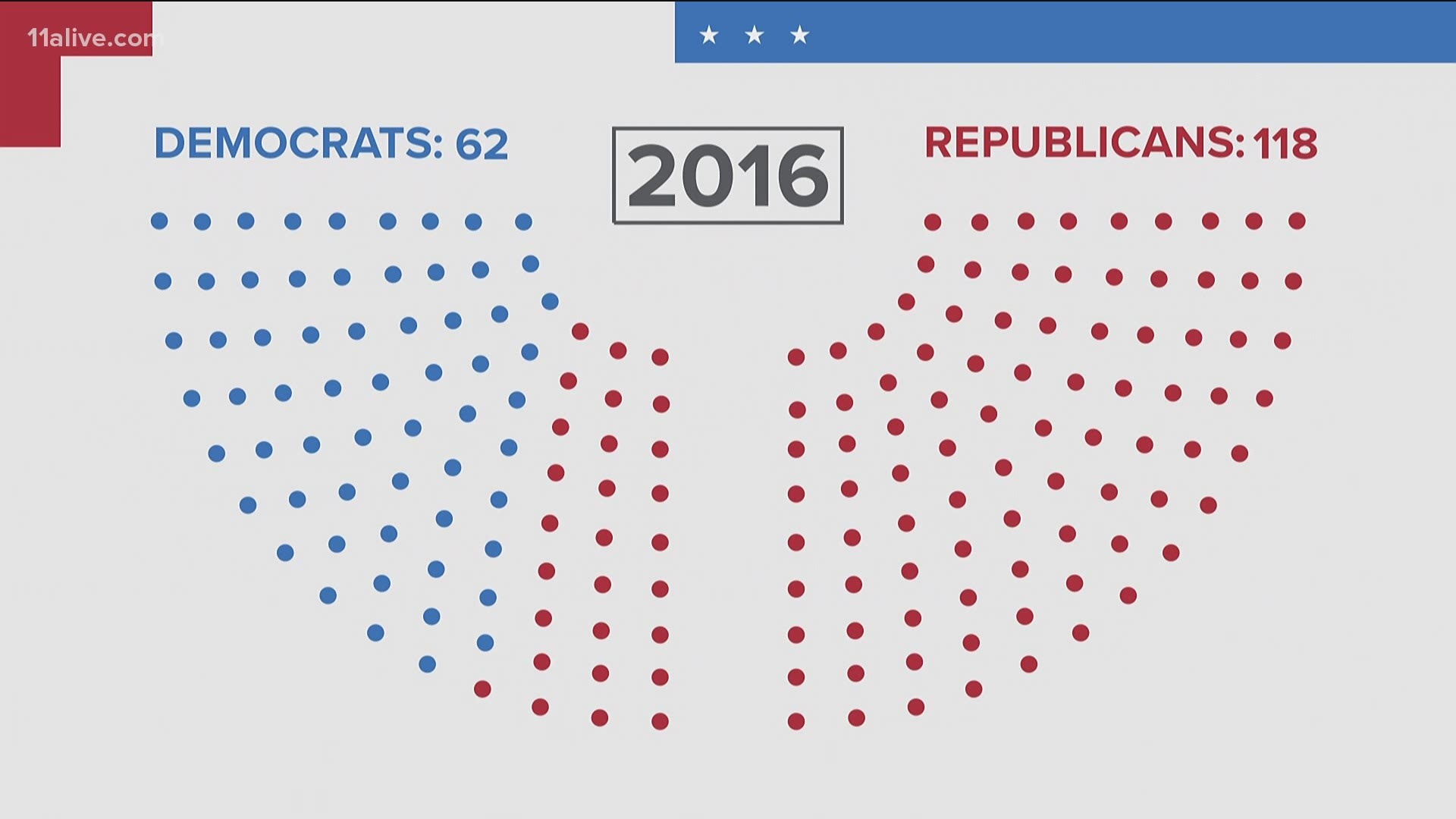 If the Democrats are able to flip 16 seats, that would undo GOP majority.