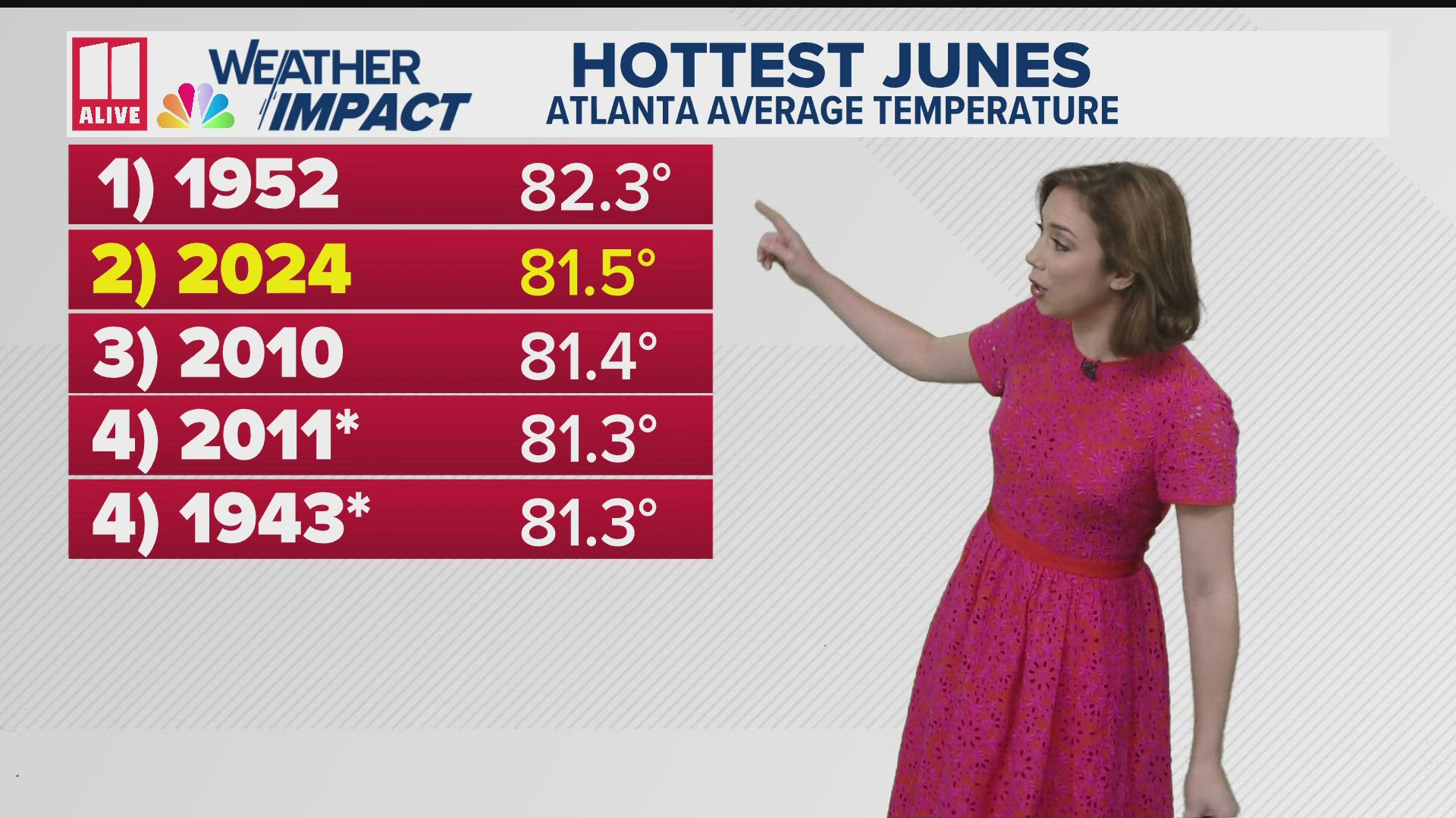 In total, there were 18 days in June that were at least 90 degrees