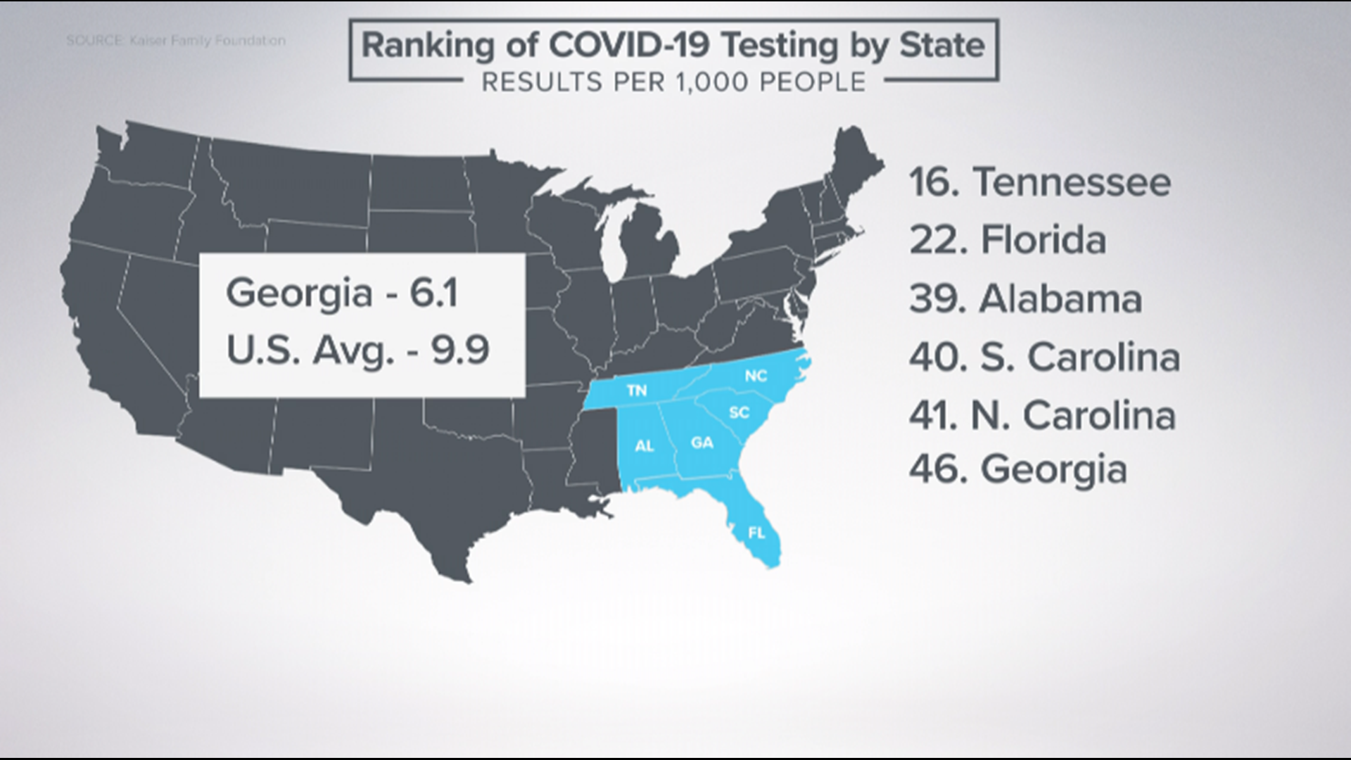 The Peach State is completing about 6 tests per 1,000 people. The national average is close to 10.