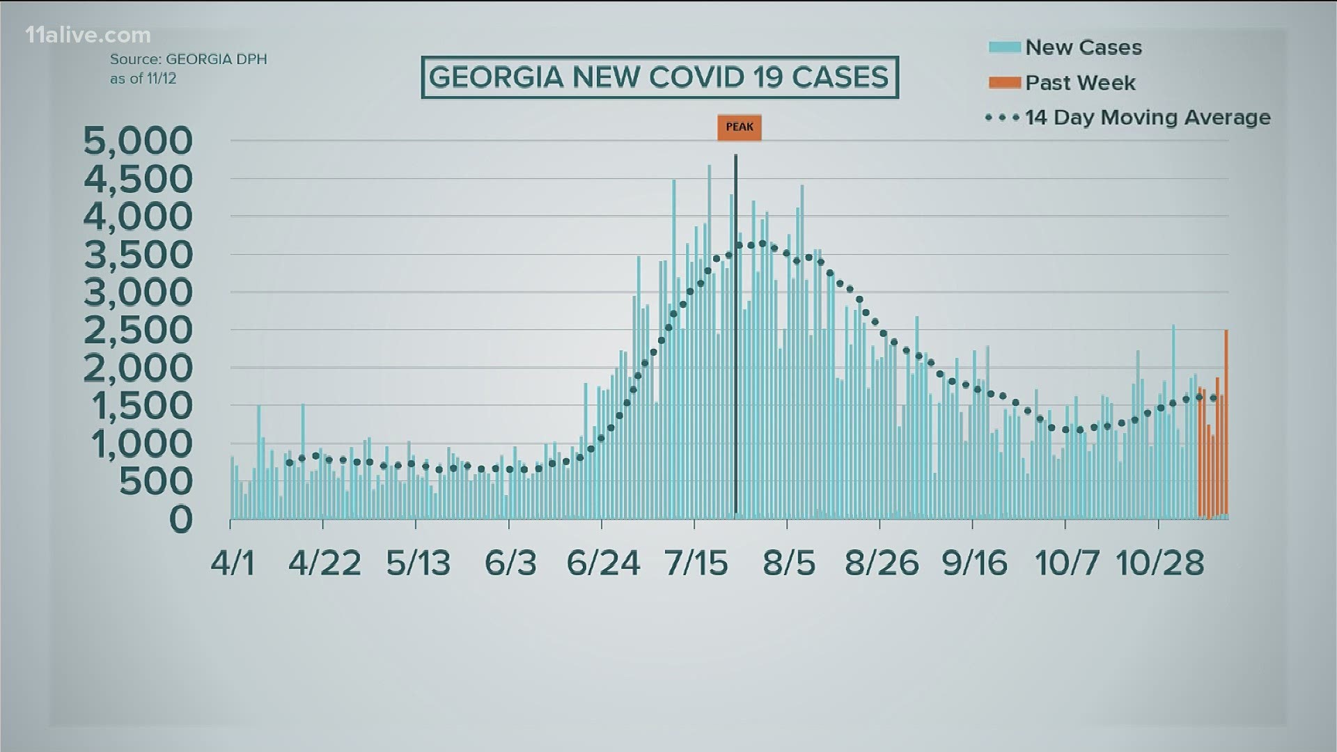 There were almost 2,500 new cases recorded Thursday.