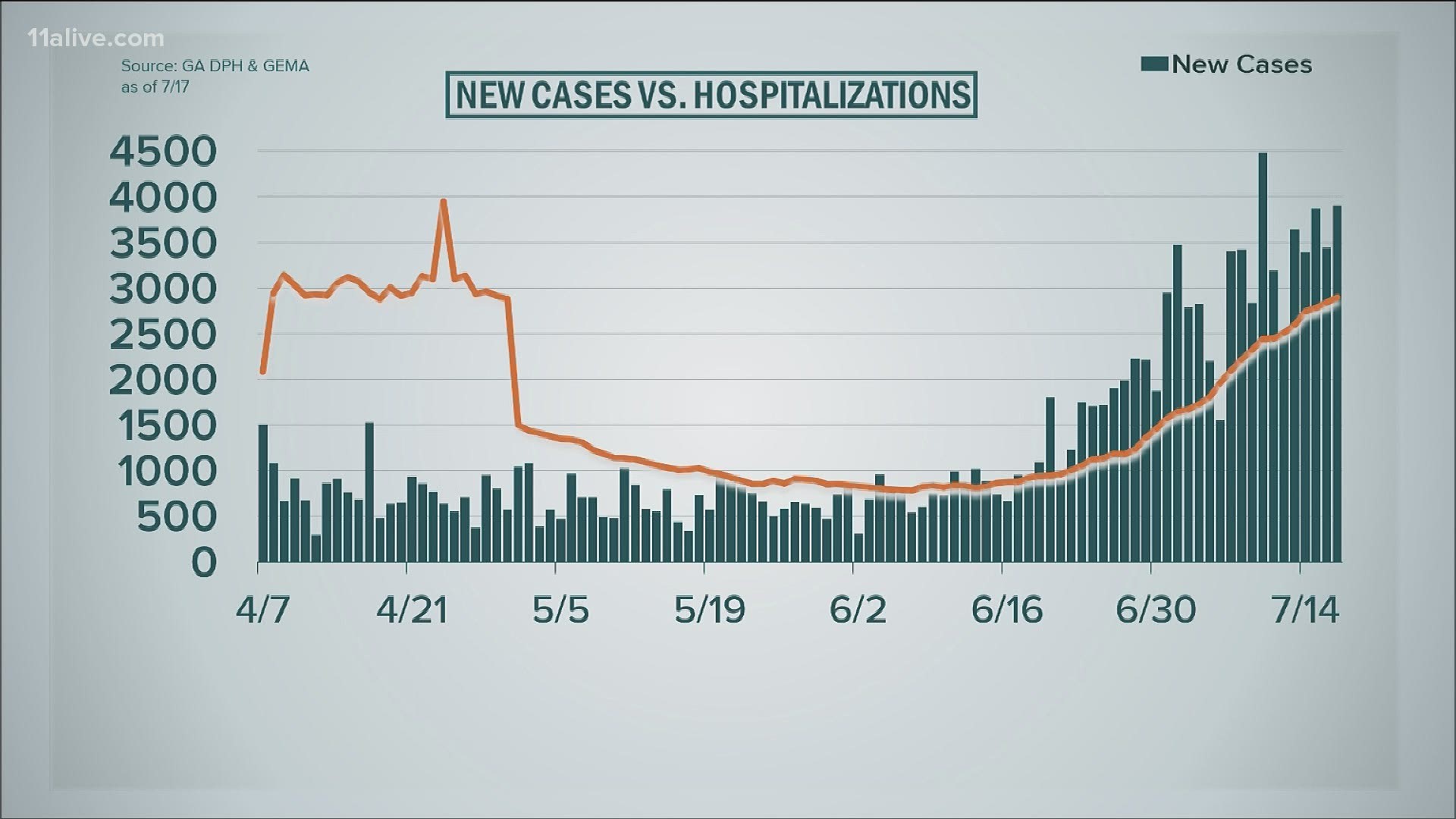 The number of people receiving hospital care has also increased.