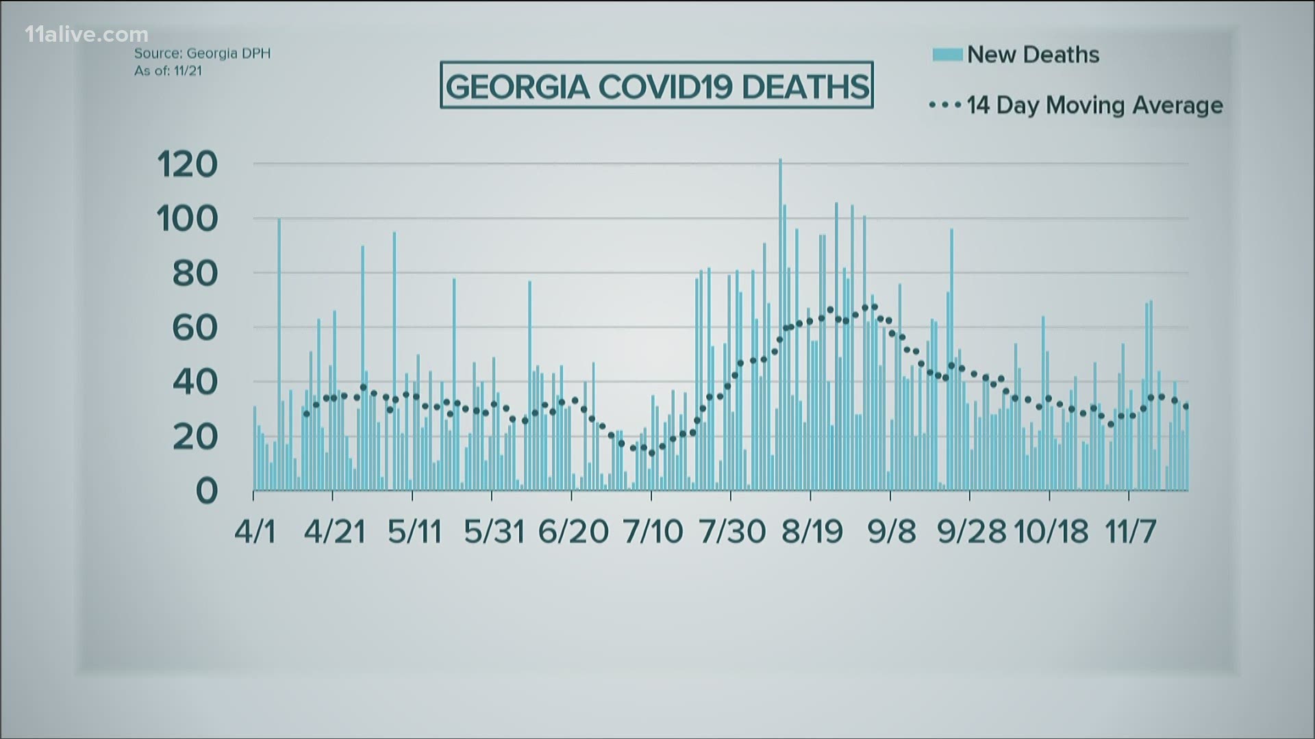 Coronavirus in Cases, deaths continue to increase