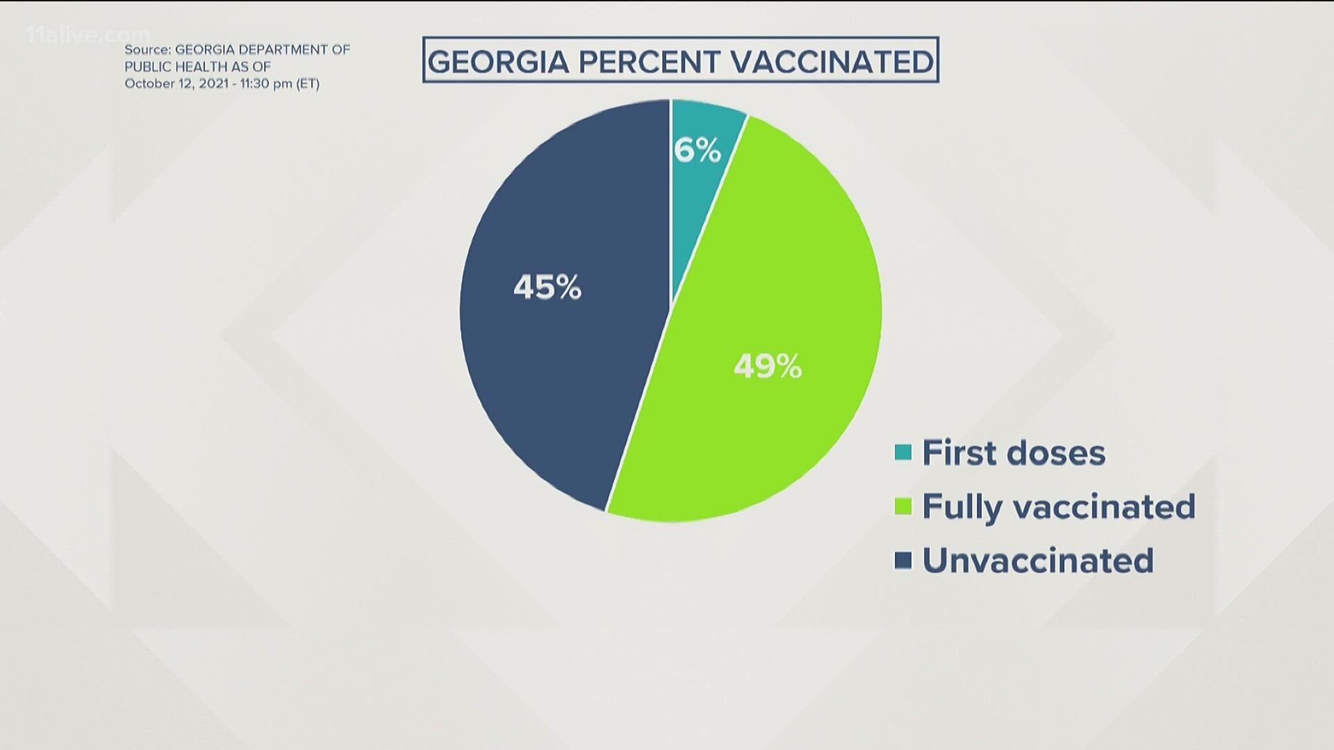 We are within the 10 lowest states in the country for vaccinations.