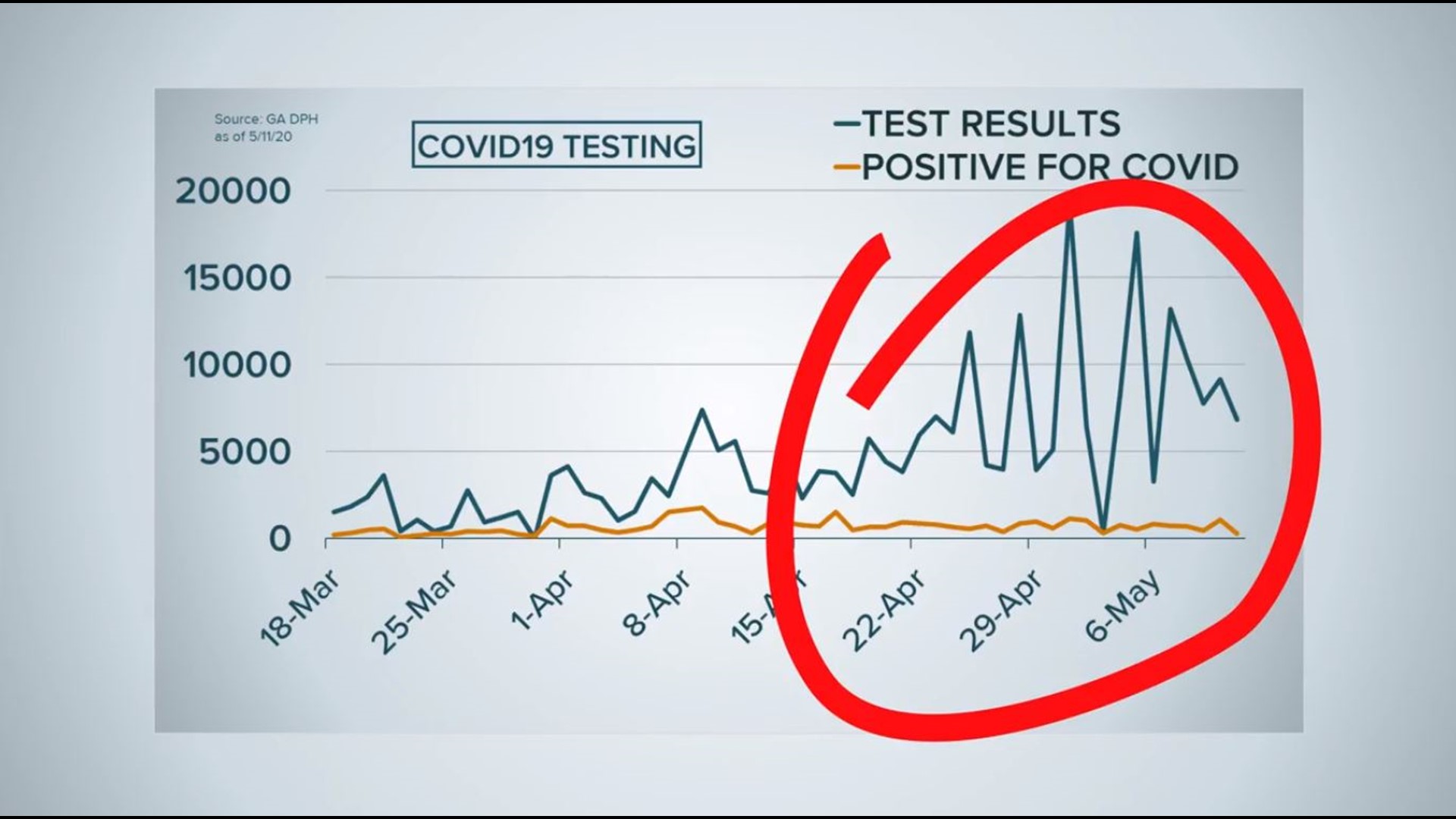 Governor Kemp is using the testing numbers to say the percentage of COVID-19 cases in Georgia have decreased. Here's why the numbers are unreliable.