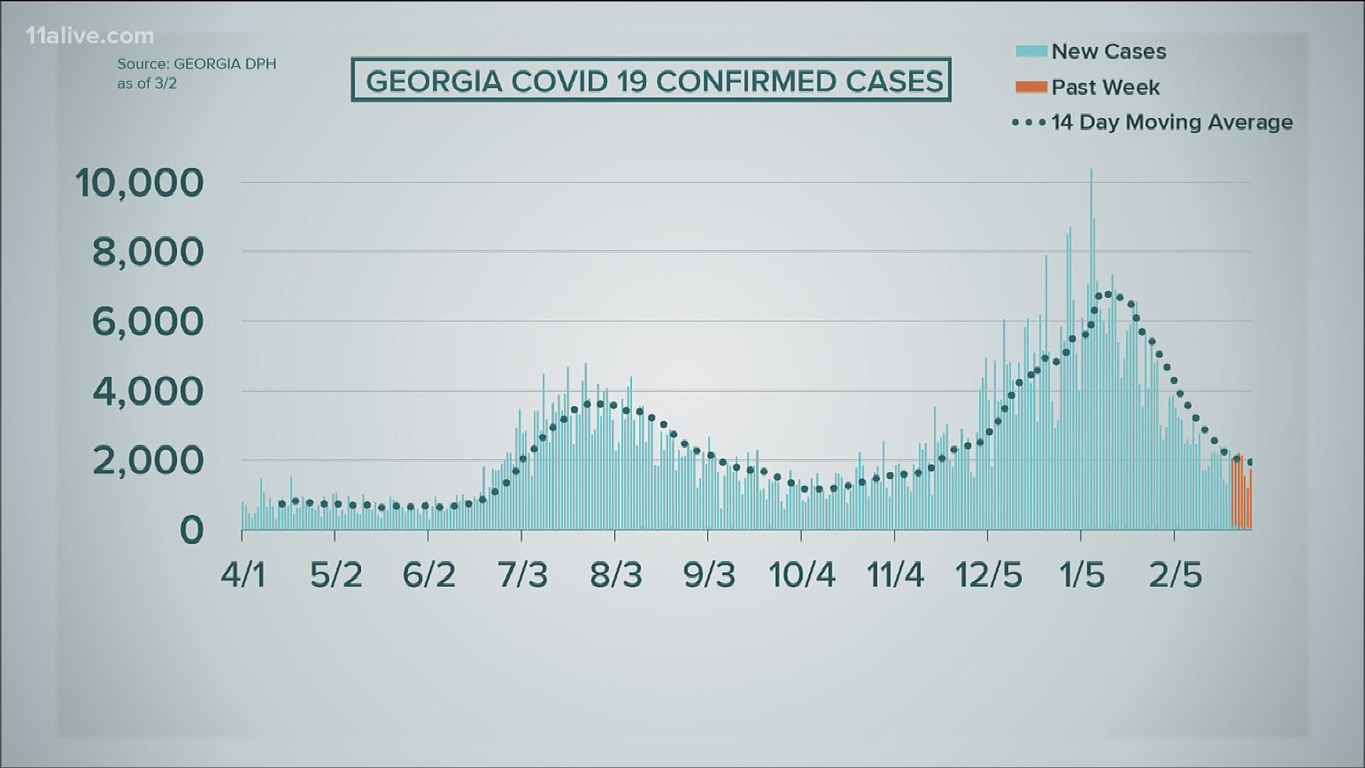 Though the number of cases is about the same as yesterday, 140 more Georgians have died from the virus in the last 24 hours.
