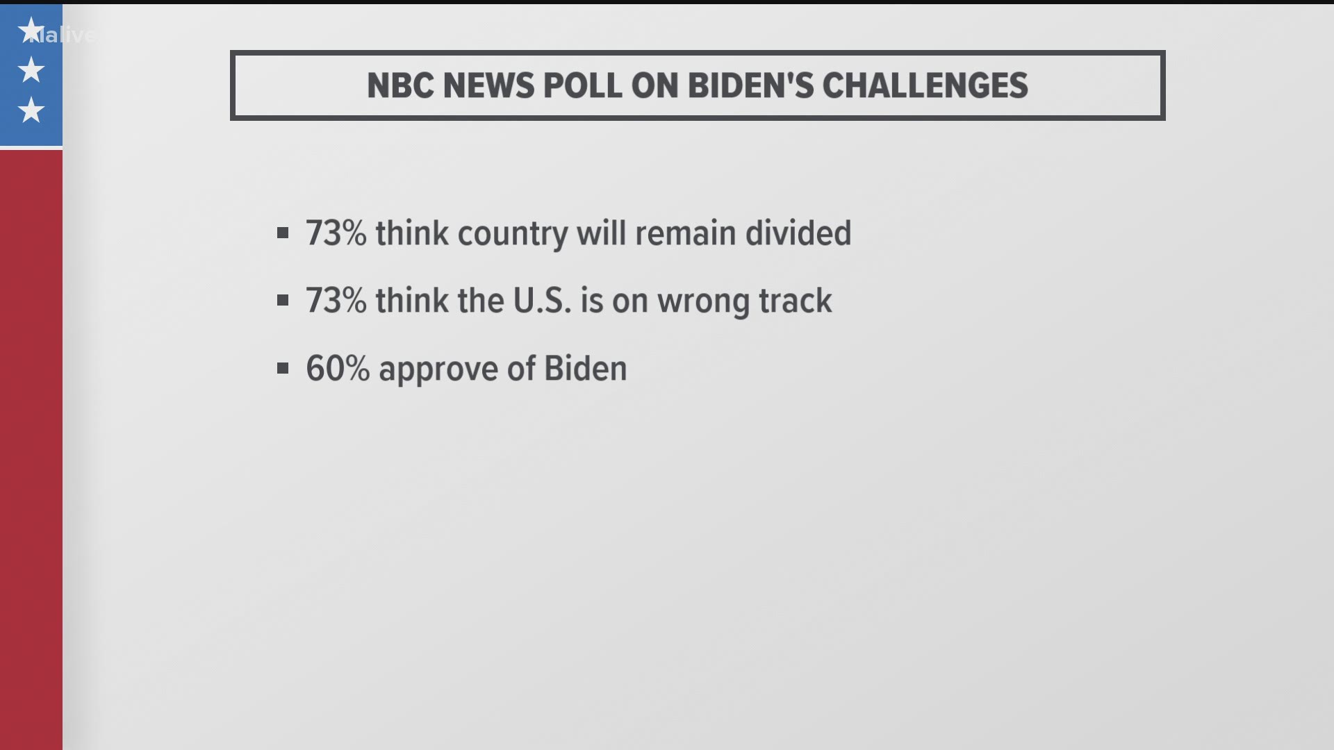 The poll was conducted by NBC News.