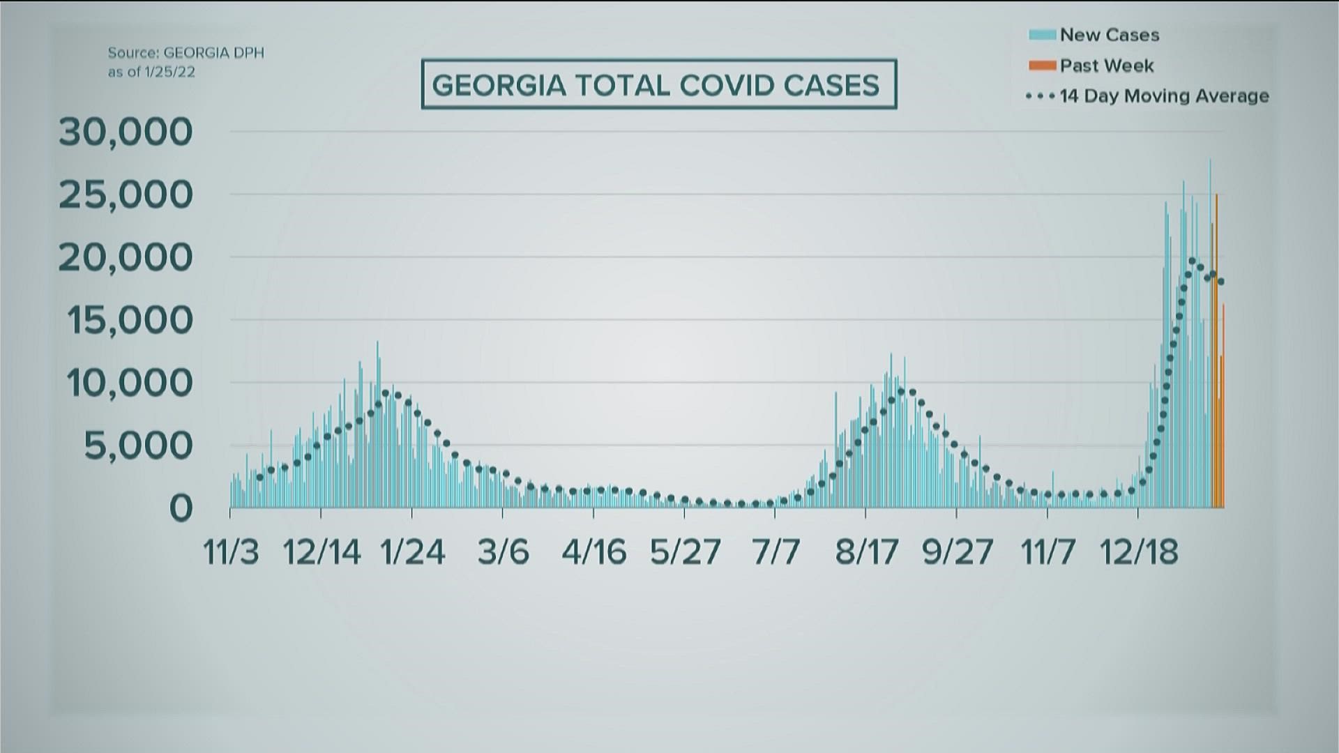 Georgia hasn't seen significant decreases in hospitalizations.