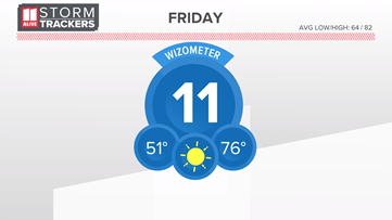 A perfect '11' on the WIZometer Friday
