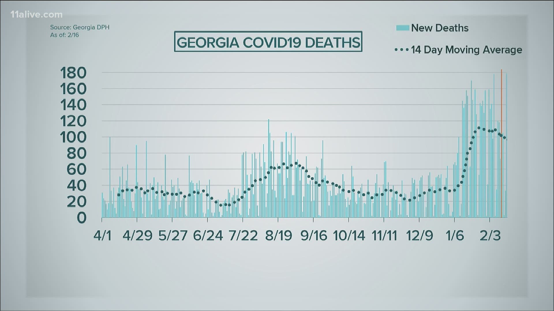 Georgia continues to break records with its coronavirus numbers.