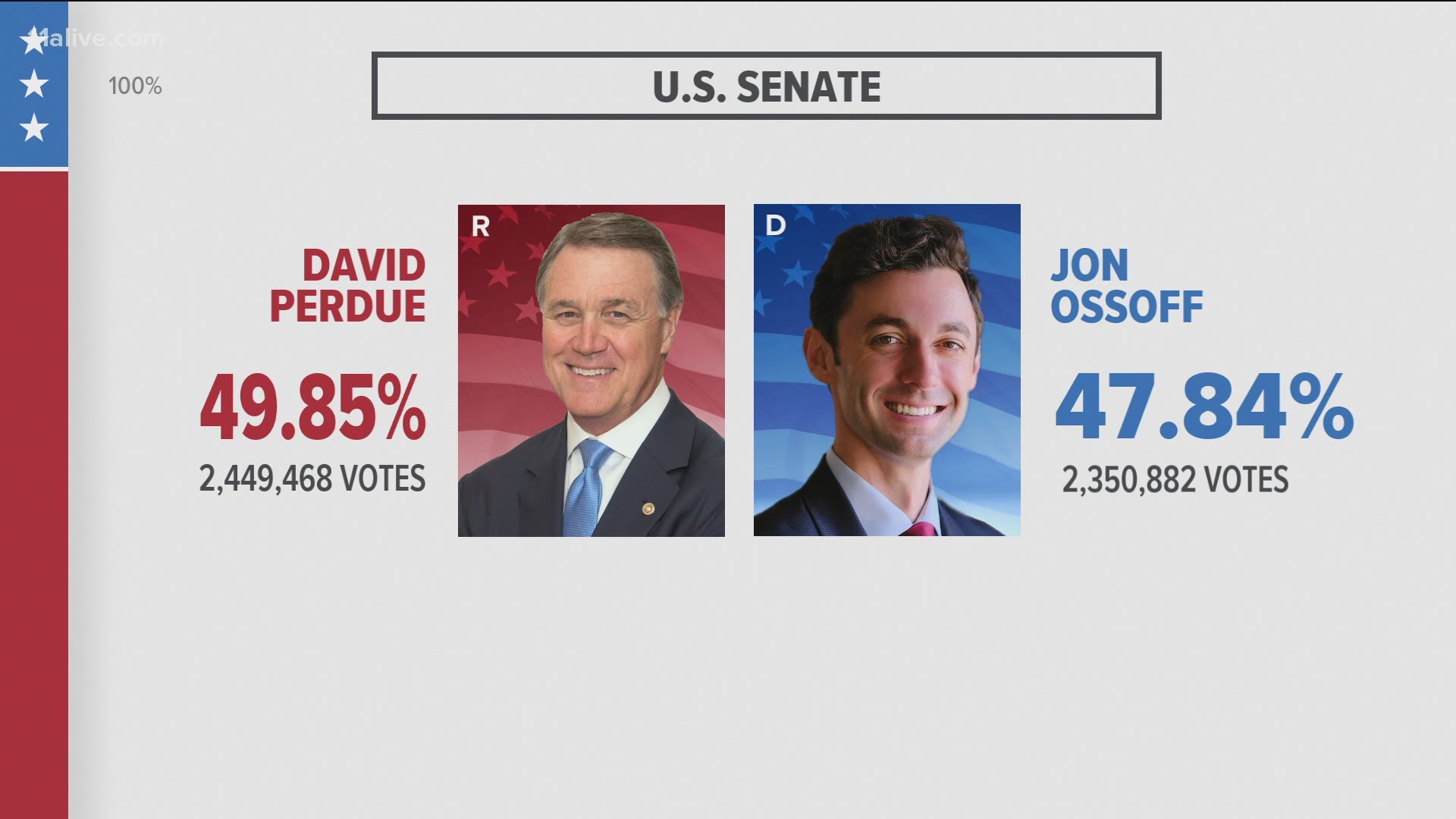 The senate race for Sen. David Perdue's seat could go for a runoff after Perdue fell below 50 percent of the vote. His opponent Jon Ossoff is also below 50 percent.