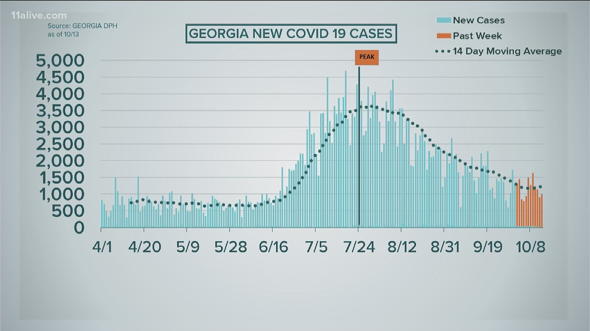 The numbers show we are progressing but we are still in the orange zone, according to a White House report.