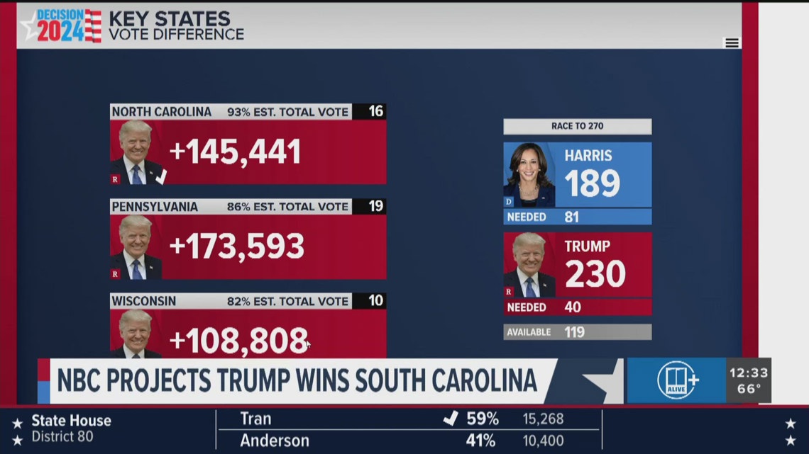 Key Votes Key states | A look at the vote differences as votes continue to be ...
