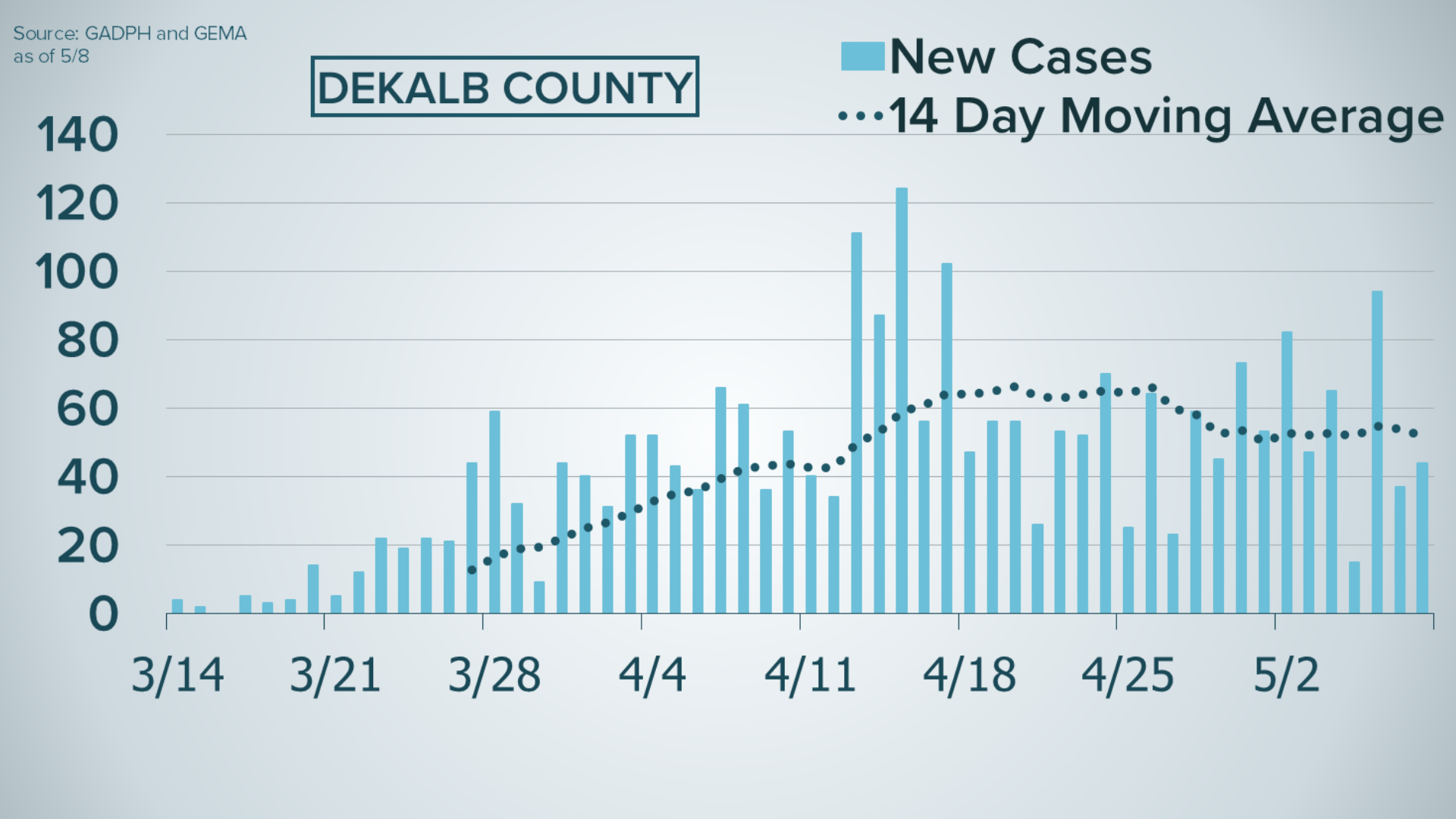 DeKalb County coronavirus cases trend is it going up or down