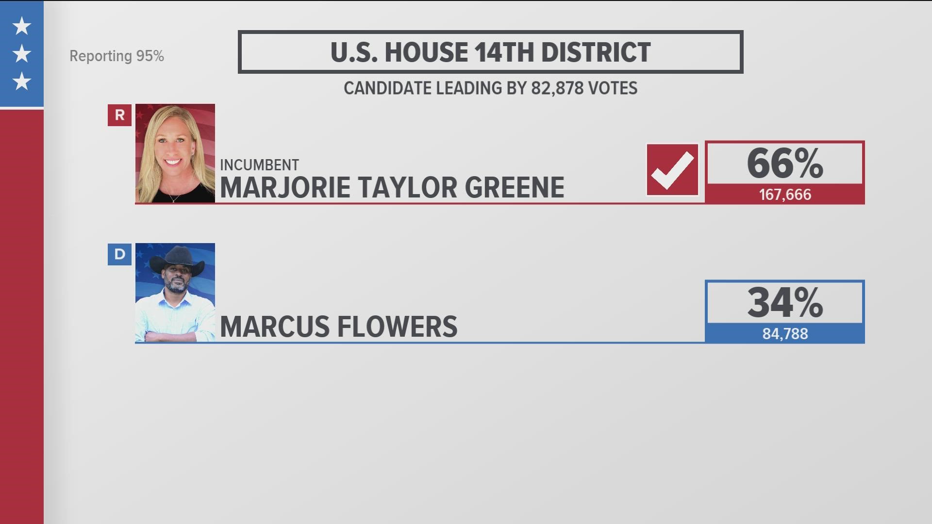 Results continue to roll in for other races around the state.