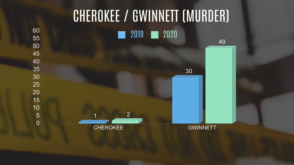 Are Crime Rates On The Rise In Georgia? | 11alive.com