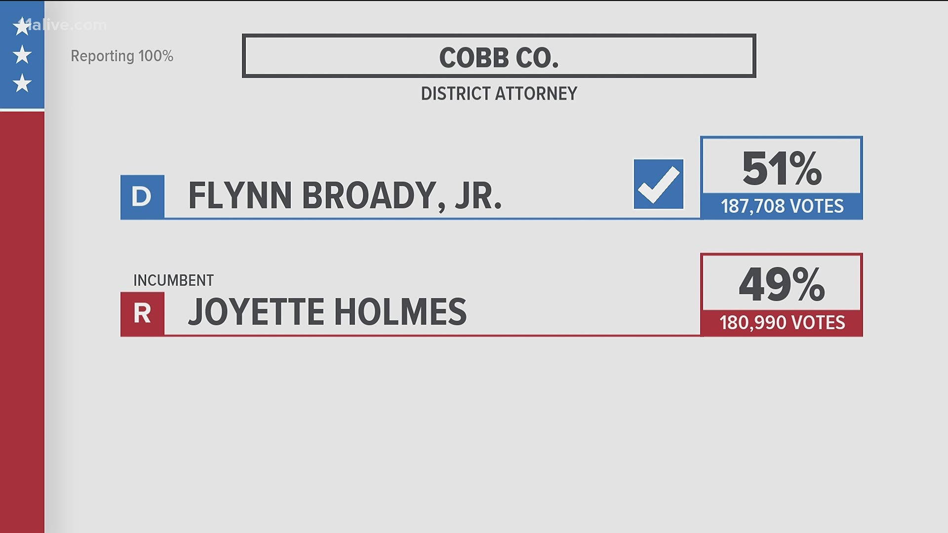 Election Results For Cobb County 11alive Com