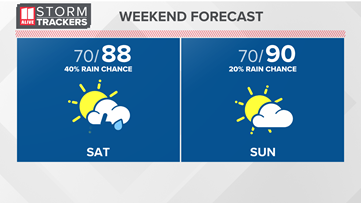 Scattered showers and storms Saturday, 90s return Sunday