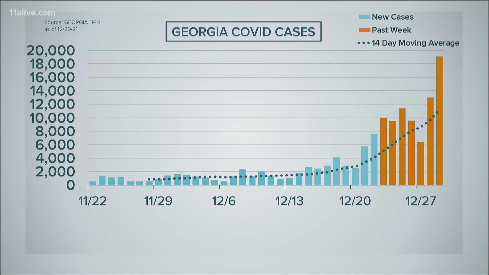 It's a new record for the most COVID cases in a single day with more than 19,000 reports of the virus in Georgia.