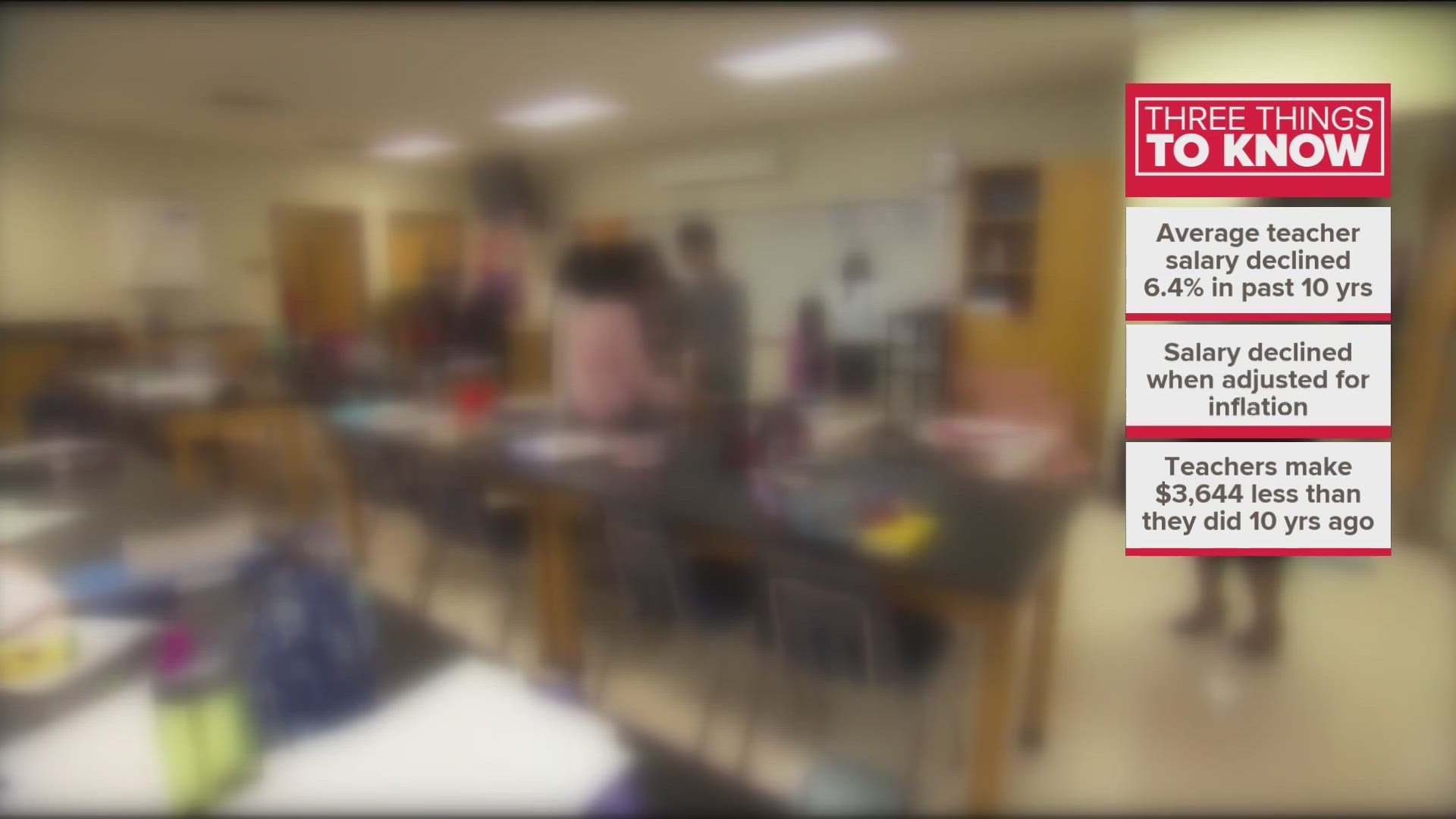 Teacher pay lower than it was a decade ago after adjusting for inflation |  11alive.com